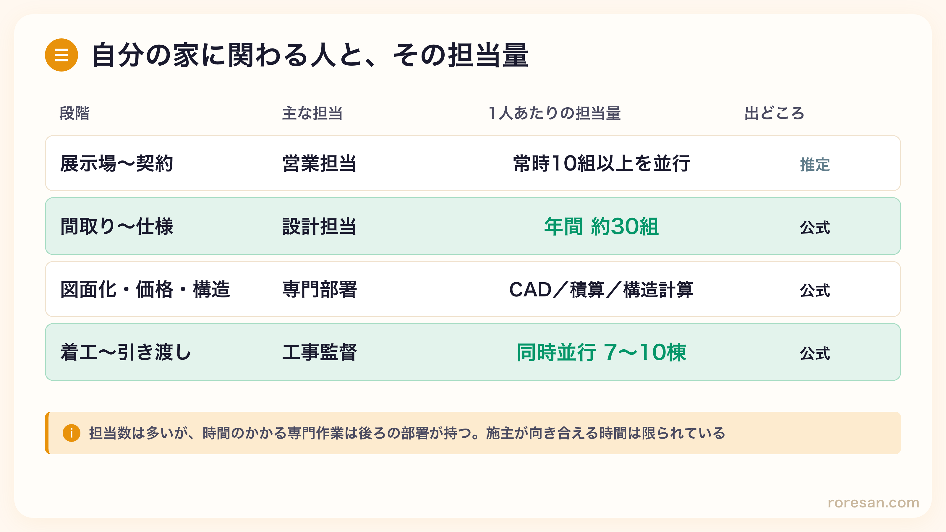 施主から見た担当者の流れと1人あたりの担当量。展示場から契約は営業が常時10組以上を並行（推定）、間取りと仕様は設計が年間約30組、図面化や価格計算や構造判断は専門部署、着工から引き渡しは工事監督が同時並行7〜10棟