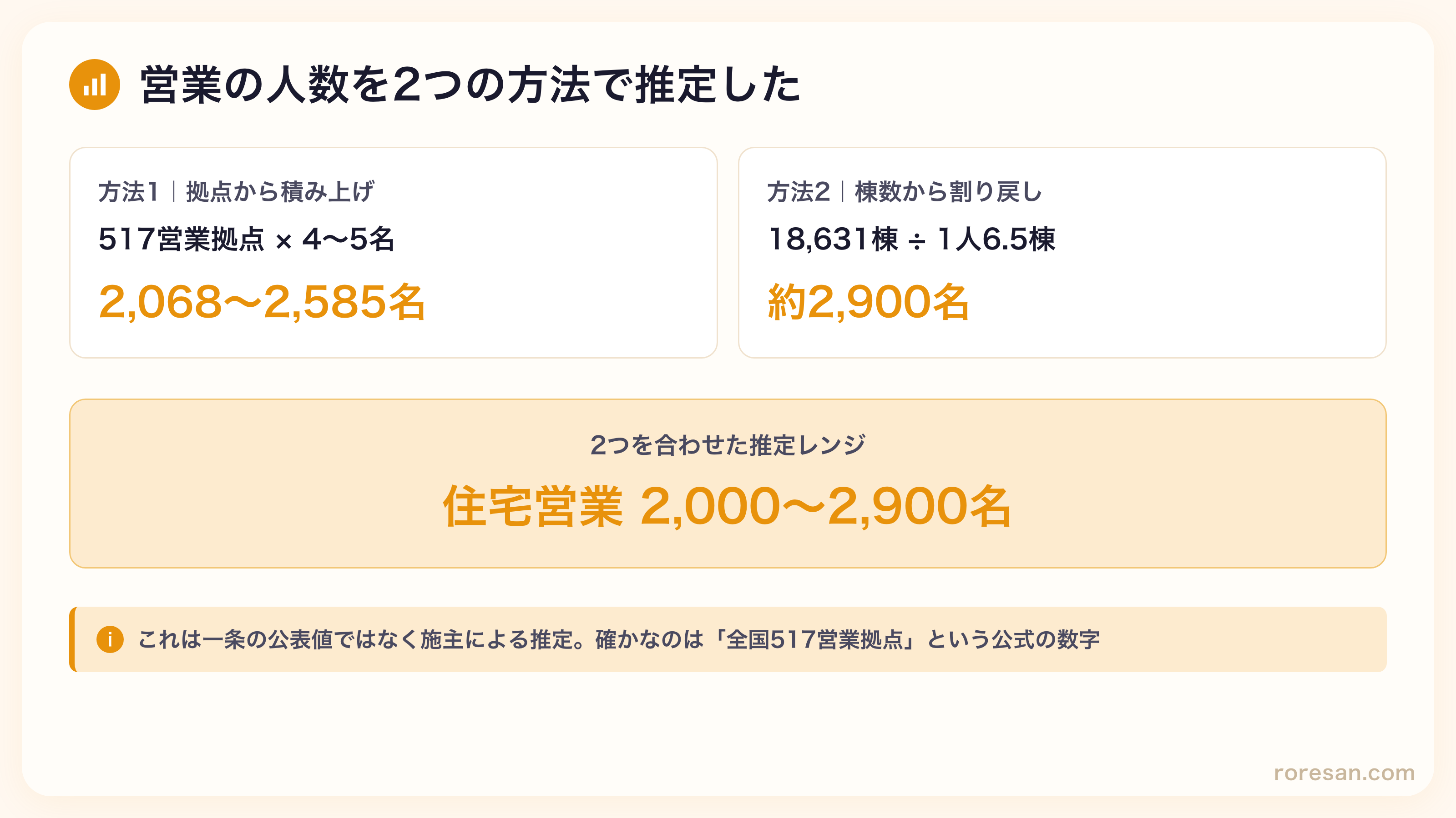 営業人数の推定。方法1は517営業拠点に1拠点4〜5名をかけて2,068〜2,585名。方法2は年間18,631棟を営業1人あたり6.5棟で割って約2,900名。2つの推定を合わせると2,000〜2,900名のレンジになる
