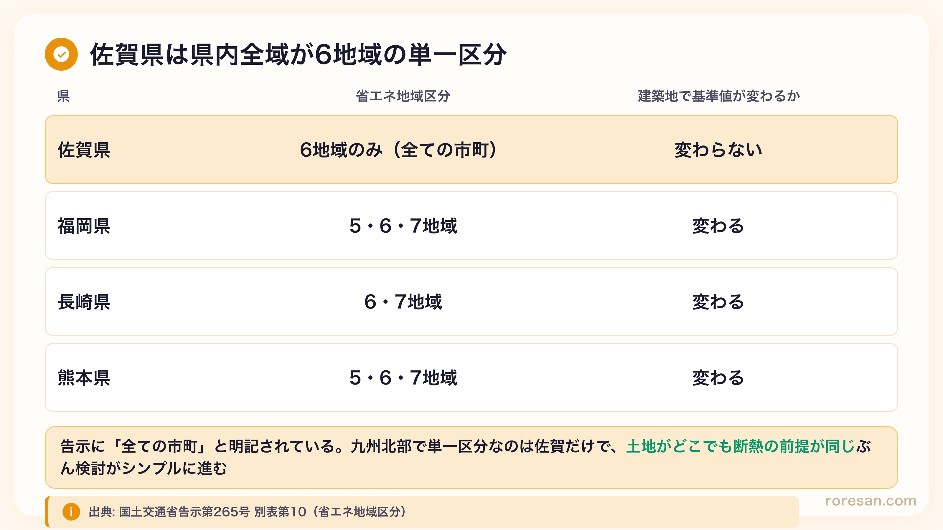 九州北部4県の省エネ地域区分の比較。佐賀県は6地域のみ（全ての市町）で建築地によって基準値が変わらない。福岡県は5・6・7地域、長崎県は6・7地域、熊本県は5・6・7地域でいずれも変わる