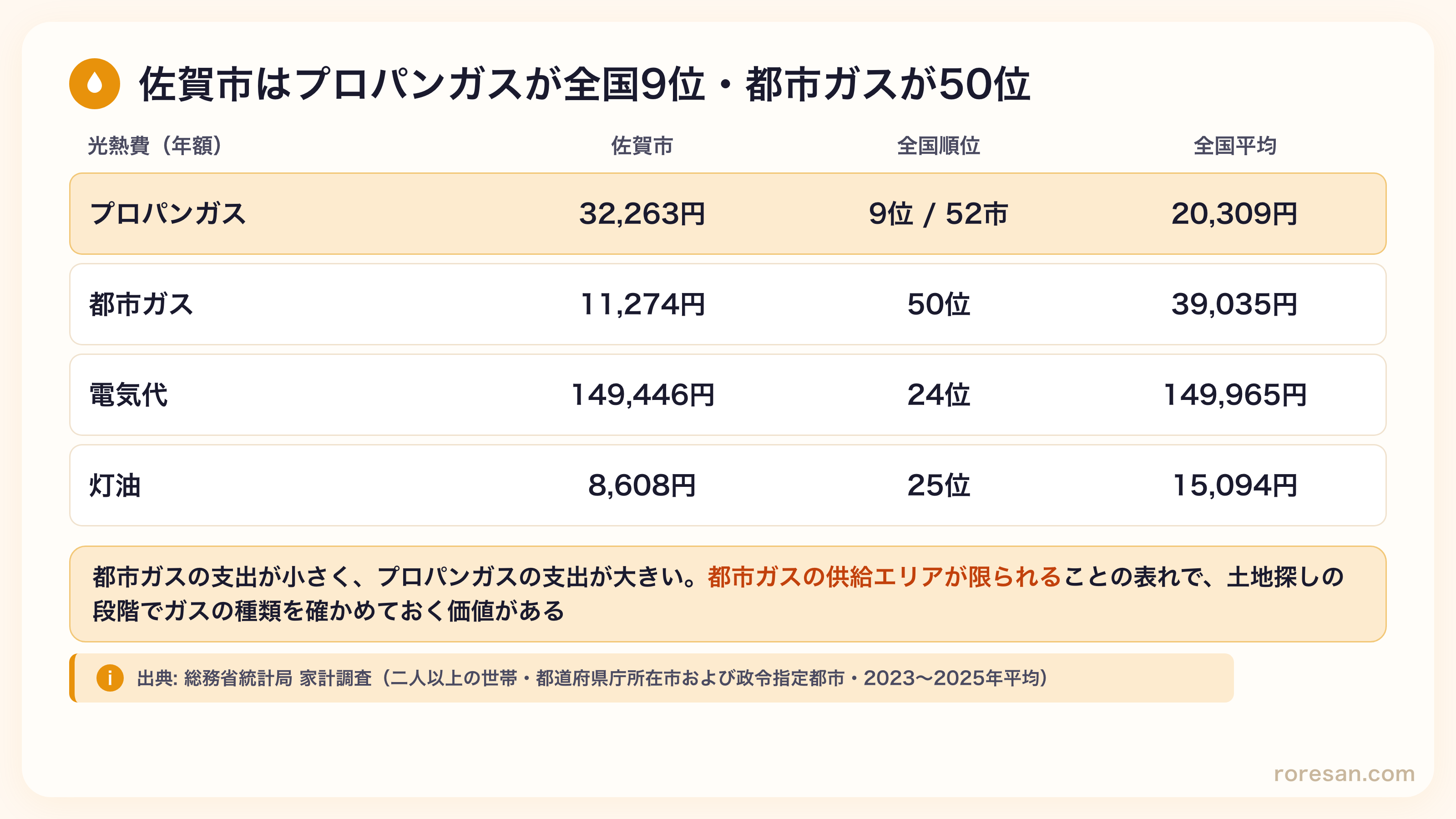 佐賀市の光熱費（年額）と全国順位。プロパンガス32,263円は52市中9位で全国平均20,309円より高い、都市ガス11,274円は50位、電気代149,446円は24位、灯油8,608円は25位