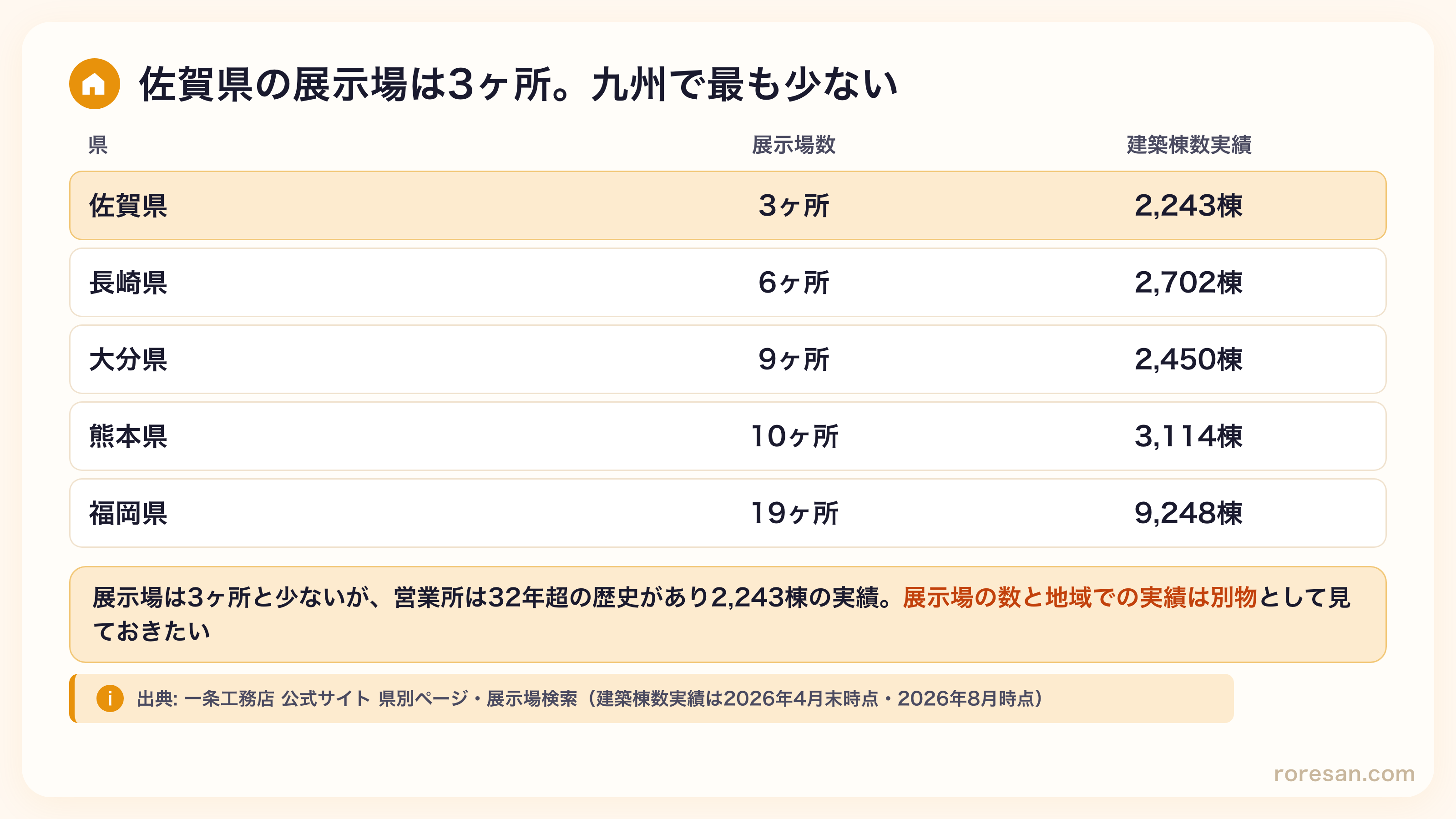 九州各県の展示場数と建築棟数実績。佐賀県は3ヶ所で2,243棟、長崎県は6ヶ所で2,702棟、大分県は9ヶ所で2,450棟、熊本県は10ヶ所で3,114棟、福岡県は19ヶ所で9,248棟