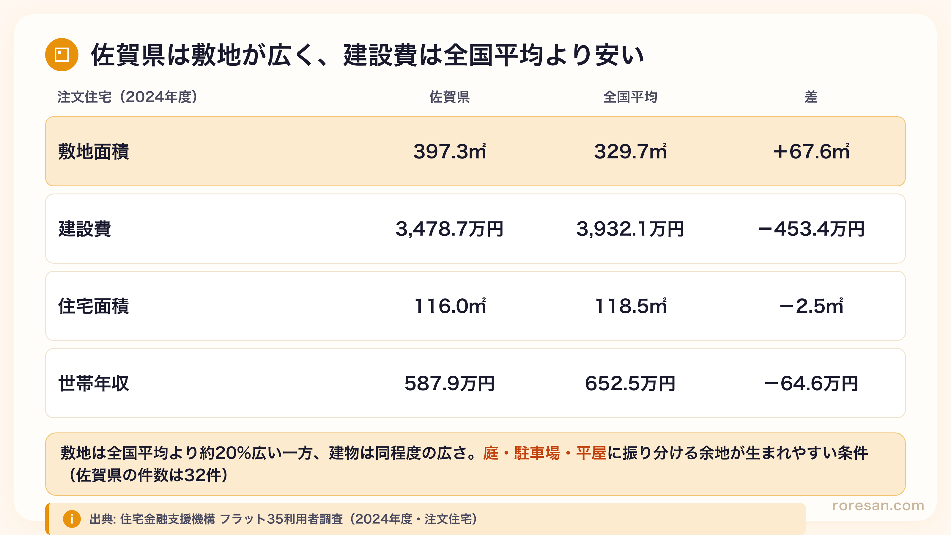 佐賀県の注文住宅データ。敷地面積397.3㎡は全国平均329.7㎡より67.6㎡広い、建設費3,478.7万円は全国平均3,932.1万円より453.4万円安い、住宅面積116.0㎡は全国平均118.5㎡より2.5㎡狭い、世帯年収587.9万円は全国平均652.5万円より64.6万円低い