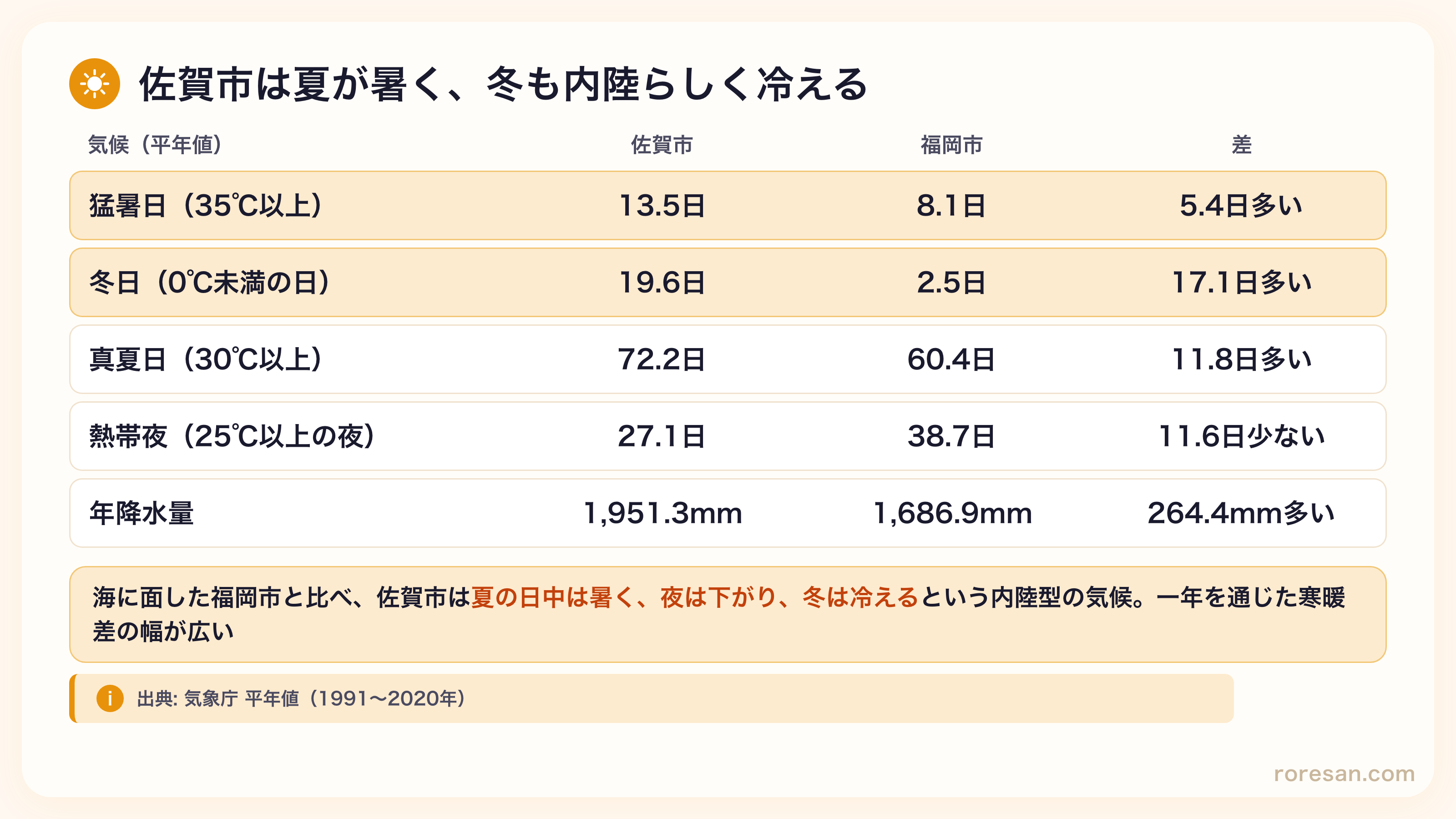 佐賀市と福岡市の気候比較。猛暑日は佐賀市13.5日で福岡市8.1日より5.4日多い、冬日は佐賀市19.6日で福岡市2.5日より17.1日多い、真夏日は佐賀市72.2日で福岡市60.4日より11.8日多い、熱帯夜は佐賀市27.1日で福岡市38.7日より11.6日少ない、年降水量は佐賀市1,951.3mmで福岡市1,686.9mmより264.4mm多い