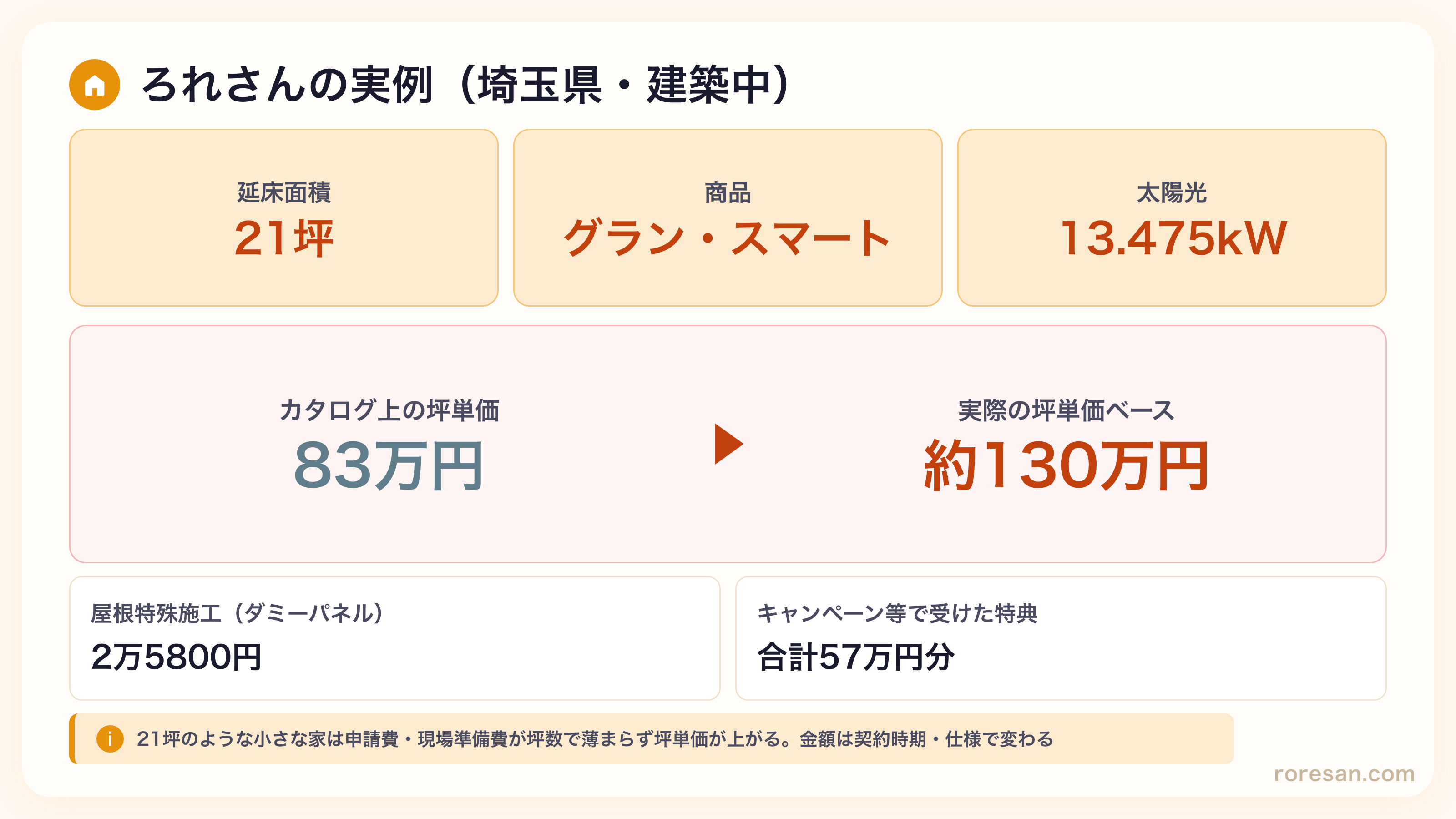 ろれさんの実例。21坪の平屋・グランスマート・太陽光13.475kW。カタログ坪単価83万円に対し実際は坪単価ベース約130万円。ダミーパネル2万5800円、キャンペーンで57万円分の特典