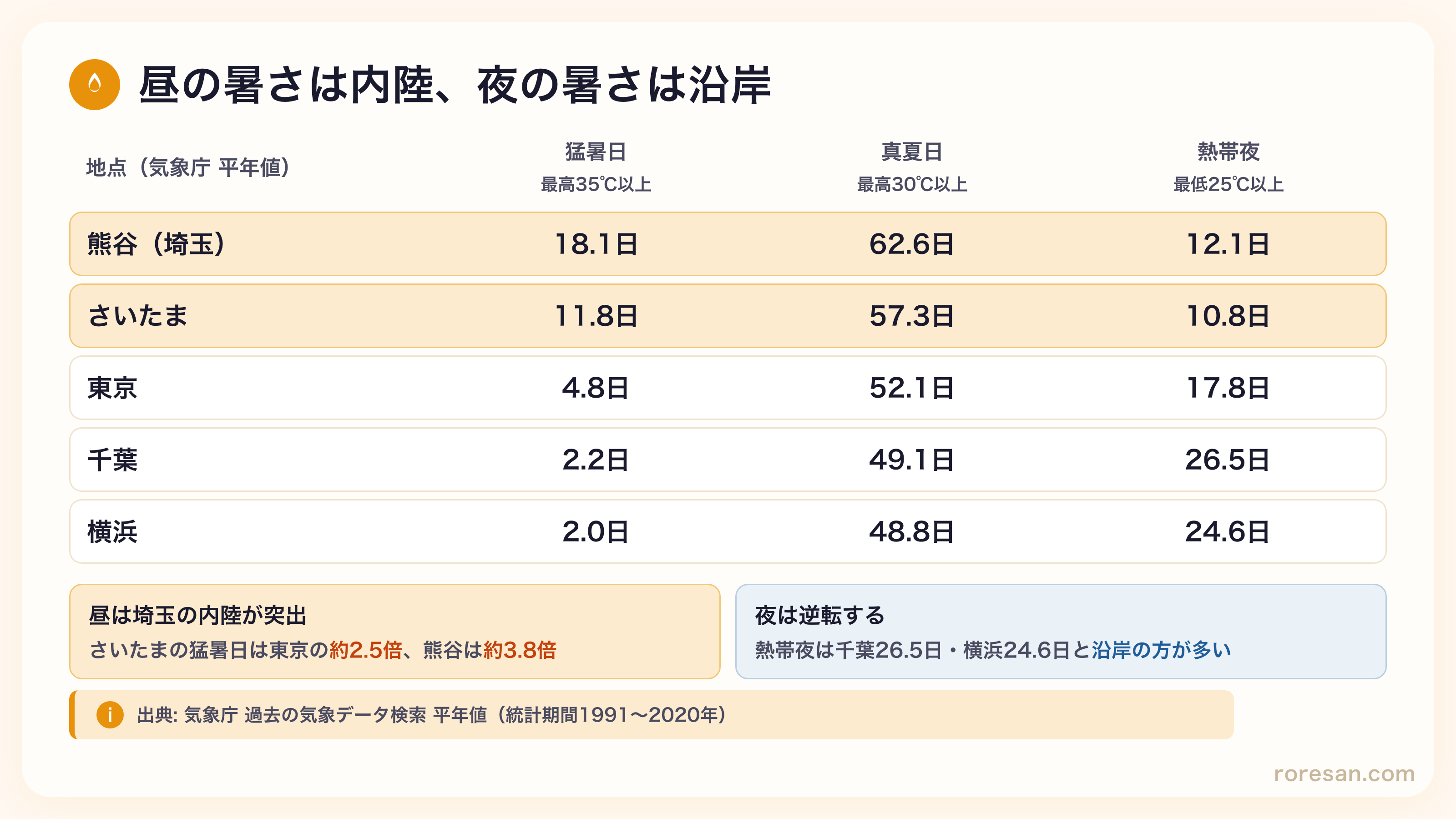 関東の猛暑日比較。館林20.9日、熊谷18.1日、前橋13.5日、さいたま11.8日に対し東京4.8日、千葉2.2日、横浜2.0日。埼玉・群馬の内陸が突出