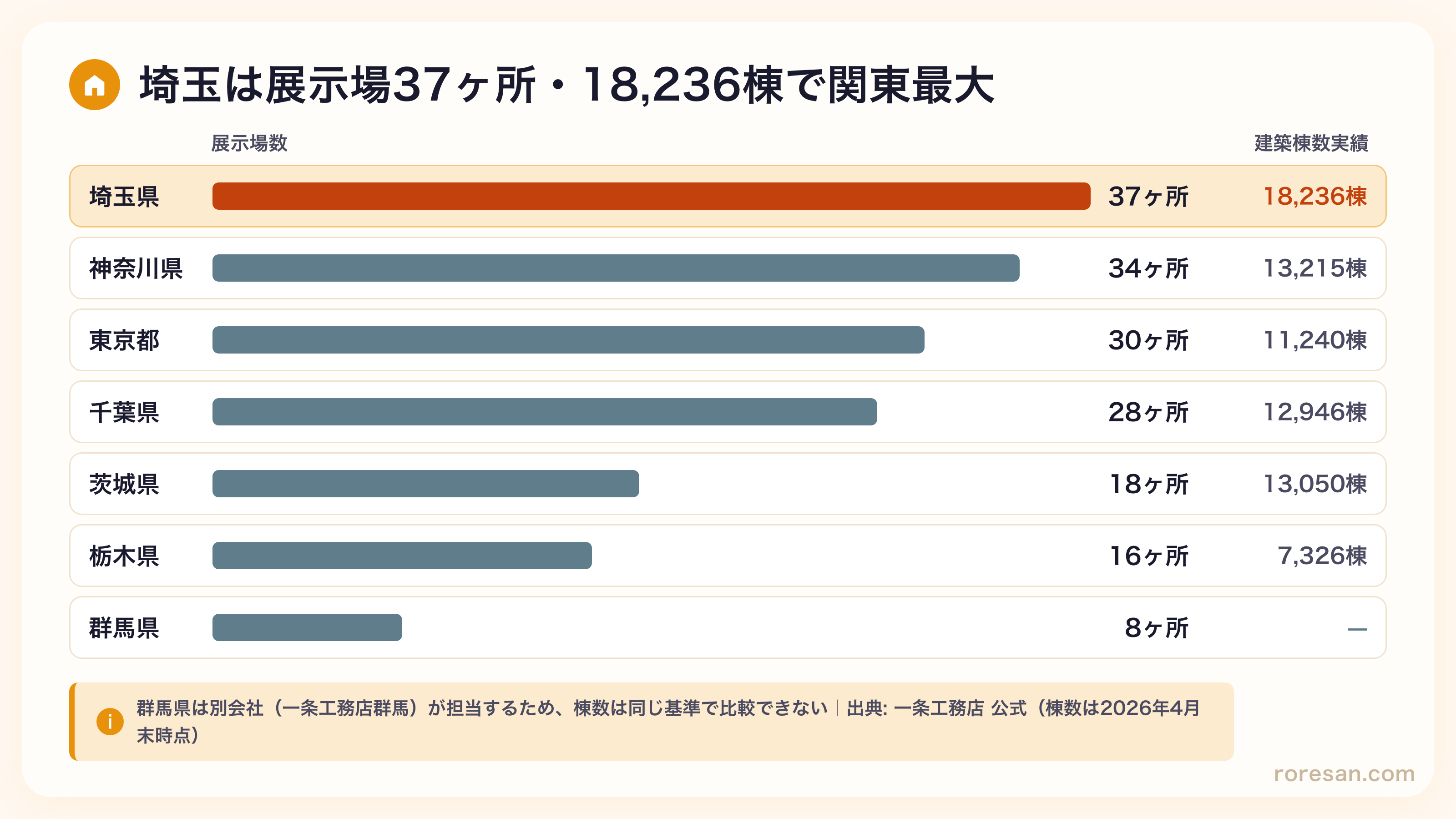 関東7都県の一条工務店展示場数と建築棟数実績。埼玉県は展示場37ヶ所・建築棟数18,236棟でいずれも最多。神奈川34ヶ所・13,215棟、東京30ヶ所・11,240棟、千葉28ヶ所・12,946棟、茨城18ヶ所、栃木16ヶ所、群馬8ヶ所