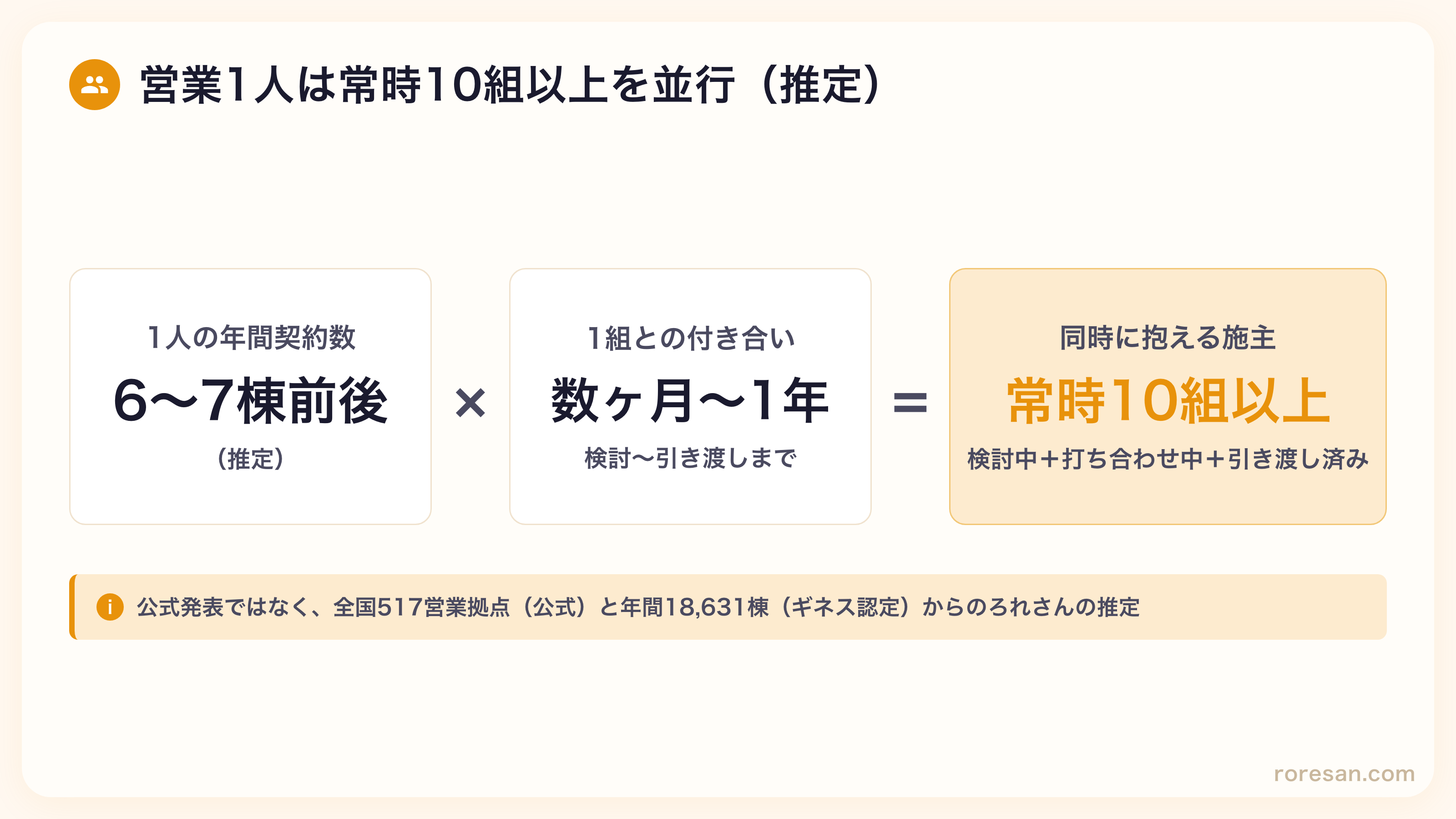 営業1人が常時10組以上を並行している計算。1人の年間契約数6〜7棟前後（推定）に、1組との付き合いが検討から引き渡しまで数ヶ月〜1年続くことを掛け合わせると、検討中・打ち合わせ中・引き渡し済みを合わせて同時に常時10組以上を抱える計算になる