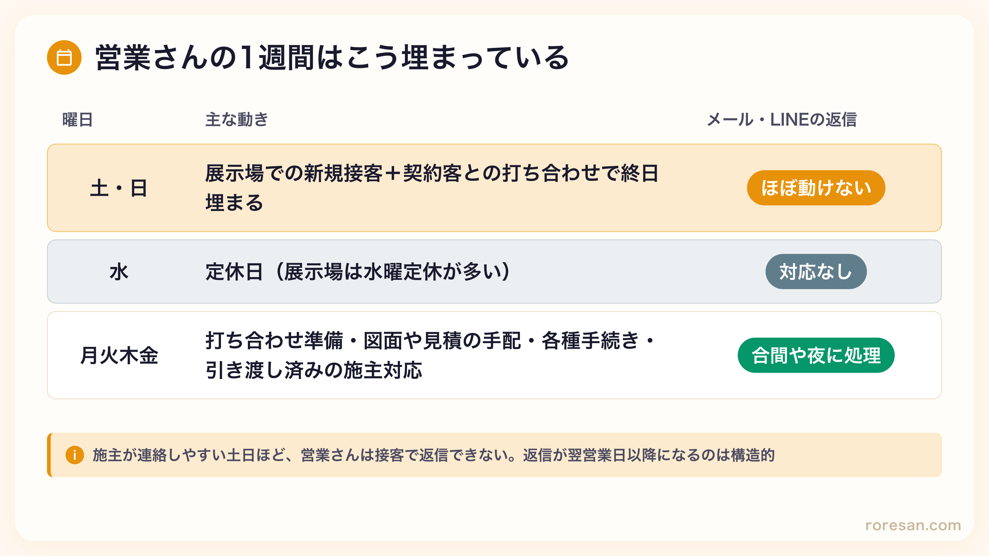 営業の1週間の構造。土日は展示場での新規接客と契約客との打ち合わせで終日埋まり、メールやLINEの返信はほぼ動けない。水曜は定休日で対応なし。月火木金は打ち合わせ準備・図面や見積の手配・各種手続き・引き渡し済みの施主対応をしながら、返信は合間や夜に処理する