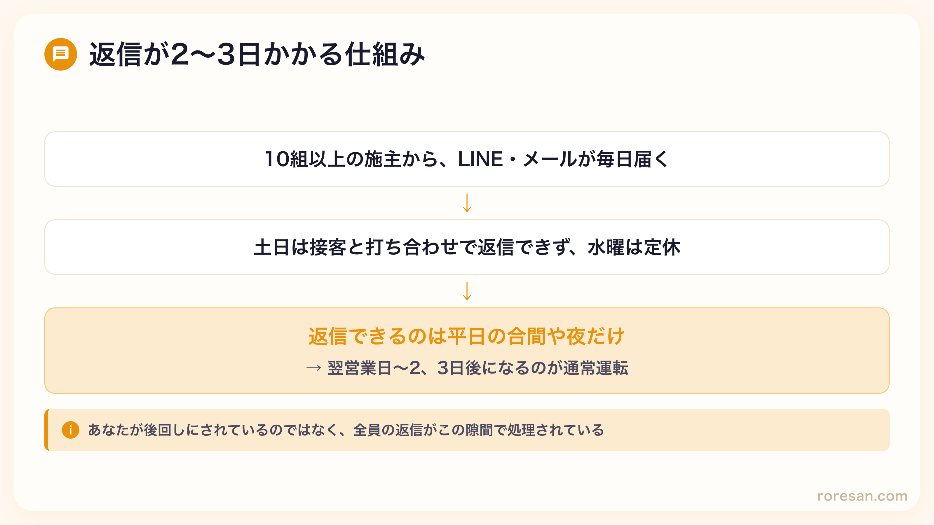 返信が2〜3日かかる仕組みの流れ。10組以上の施主からLINEやメールが毎日届く。土日は接客と打ち合わせで返信できず水曜は定休。返信できるのは平日の合間や夜だけなので、翌営業日から2〜3日後になるのが通常運転