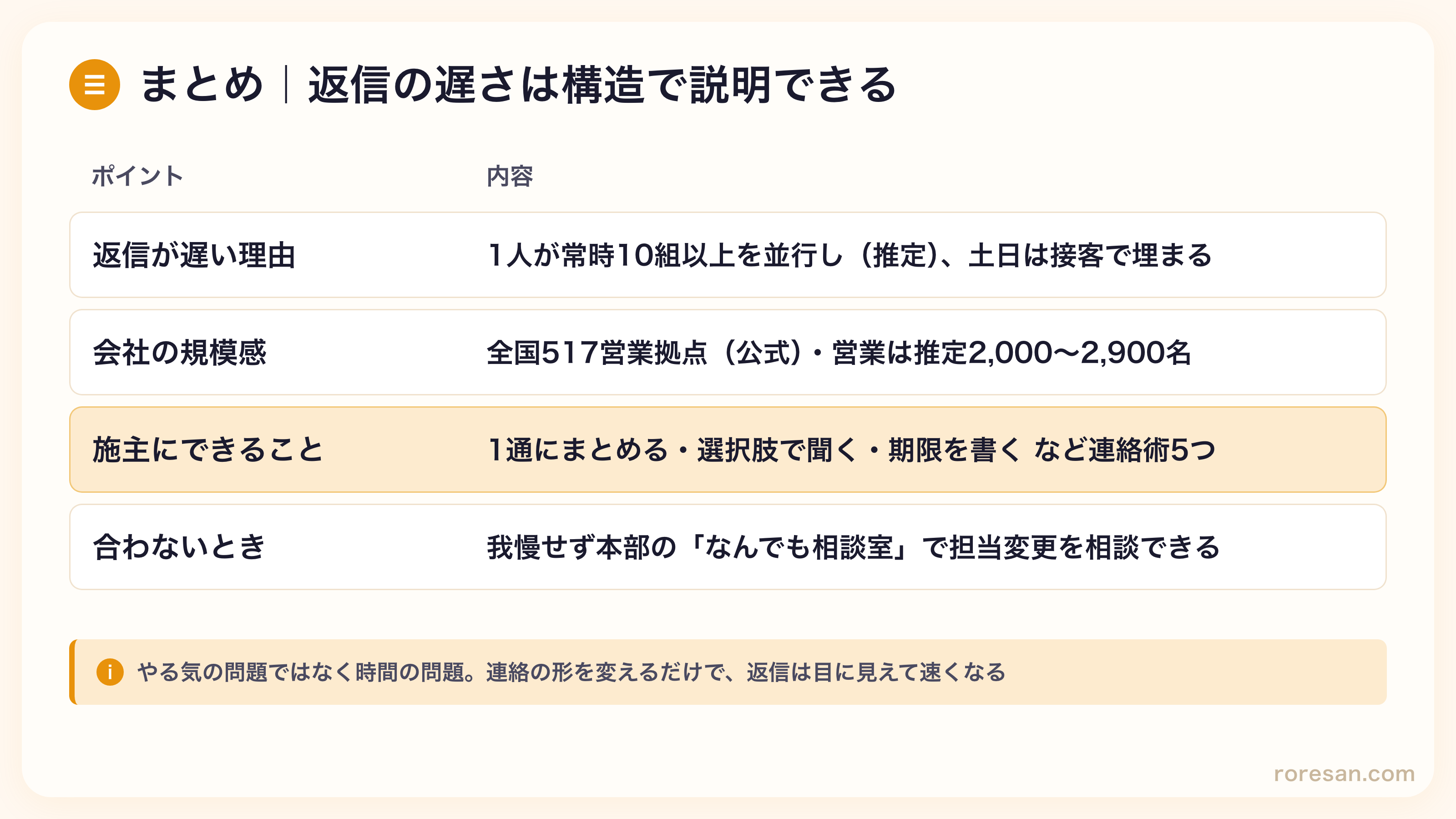 まとめ。返信が遅い理由は1人が常時10組以上を並行し（推定）土日は接客で埋まるため。会社の規模感は全国517営業拠点（公式）で営業は推定2,000〜2,900名。施主にできることは1通にまとめる・選択肢で聞く・期限を書くなど連絡術5つ。合わないときは我慢せず本部のなんでも相談室で担当変更を相談できる
