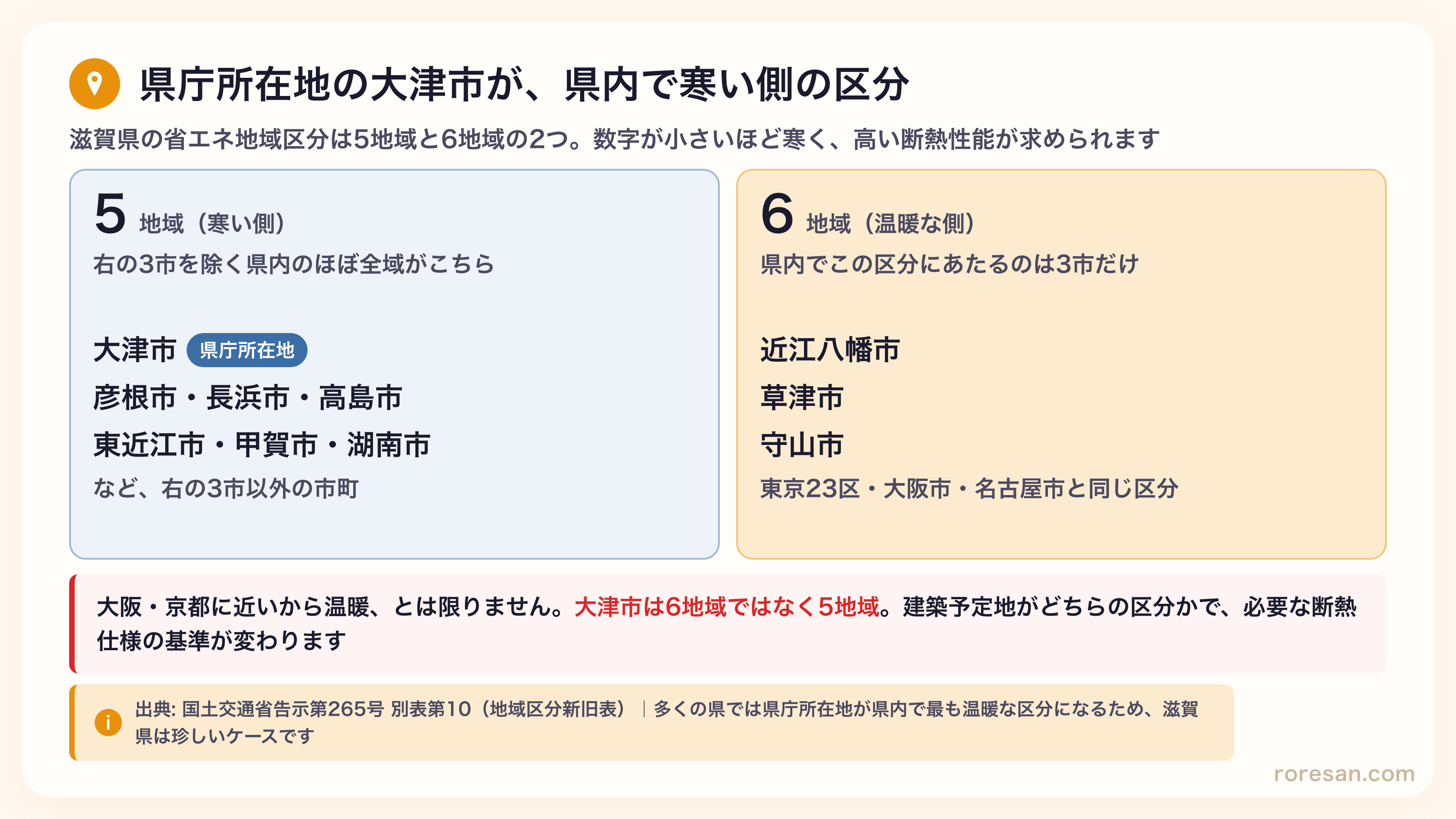 滋賀県の省エネ地域区分は5地域と6地域の2つ。県庁所在地の大津市は5地域で、彦根市・長浜市・高島市・東近江市・甲賀市・湖南市なども5地域。6地域は近江八幡市・草津市・守山市の3市だけ