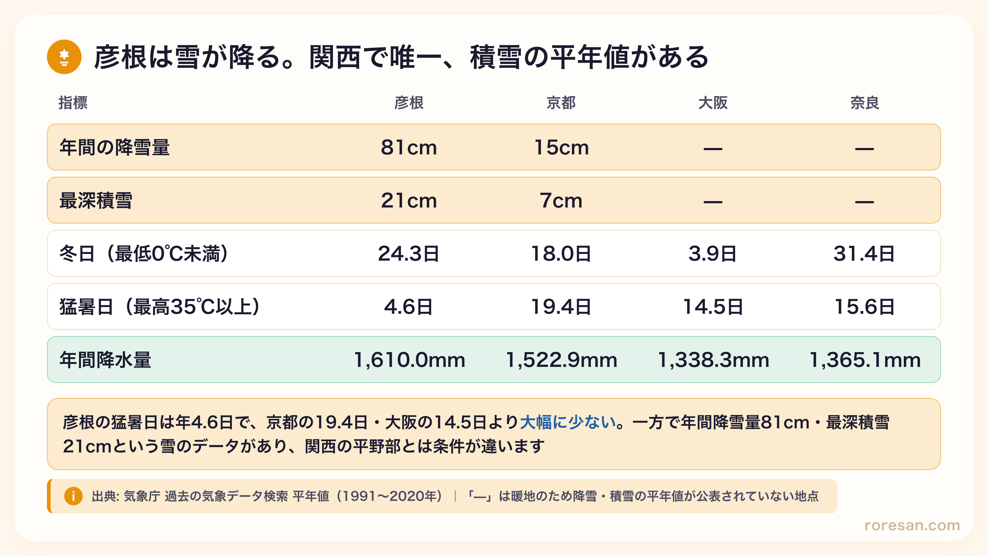 彦根の年間降雪量81cm・最深積雪21cmは京都（15cm・7cm）を大きく上回り、大阪・奈良は暖地のため平年値なし。彦根の猛暑日4.6日は京都19.4日・大阪14.5日より大幅に少ない