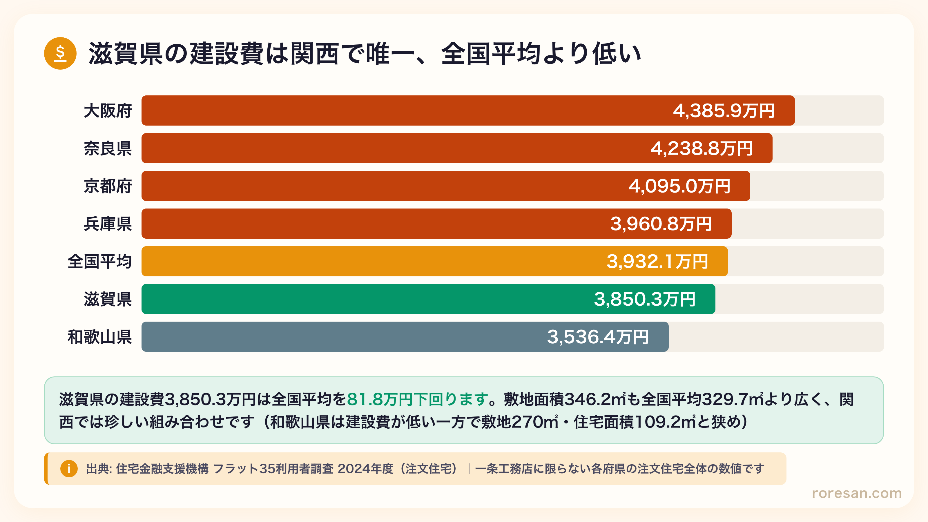 関西6府県の建設費比較。大阪府4,385.9万円・奈良県4,238.8万円・京都府4,095.0万円・兵庫県3,960.8万円は全国平均3,932.1万円を上回り、滋賀県3,850.3万円・和歌山県3,536.4万円は下回る