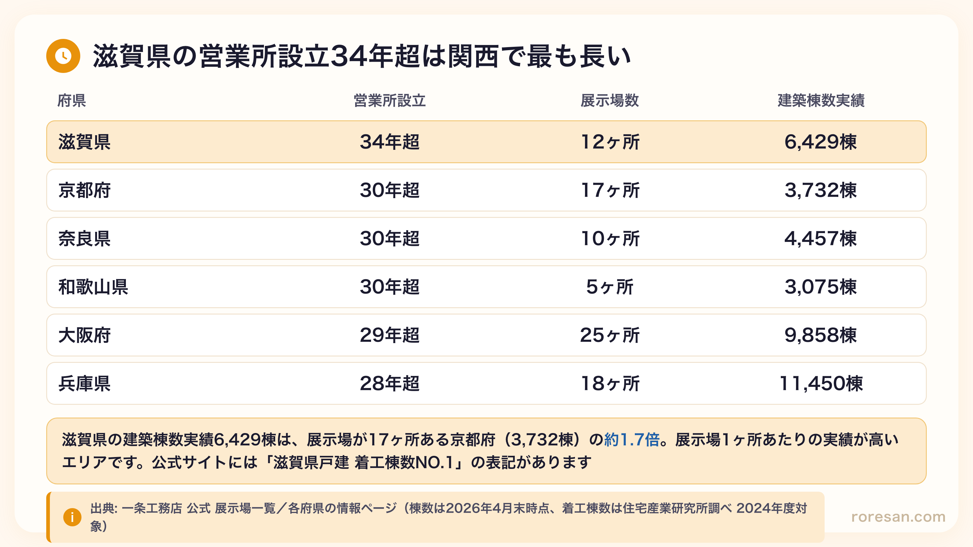関西6府県の営業所設立年数と実績。滋賀県は営業所設立34年超で関西最長、展示場12ヶ所・建築棟数6,429棟。展示場17ヶ所の京都府（3,732棟）の約1.7倍の棟数