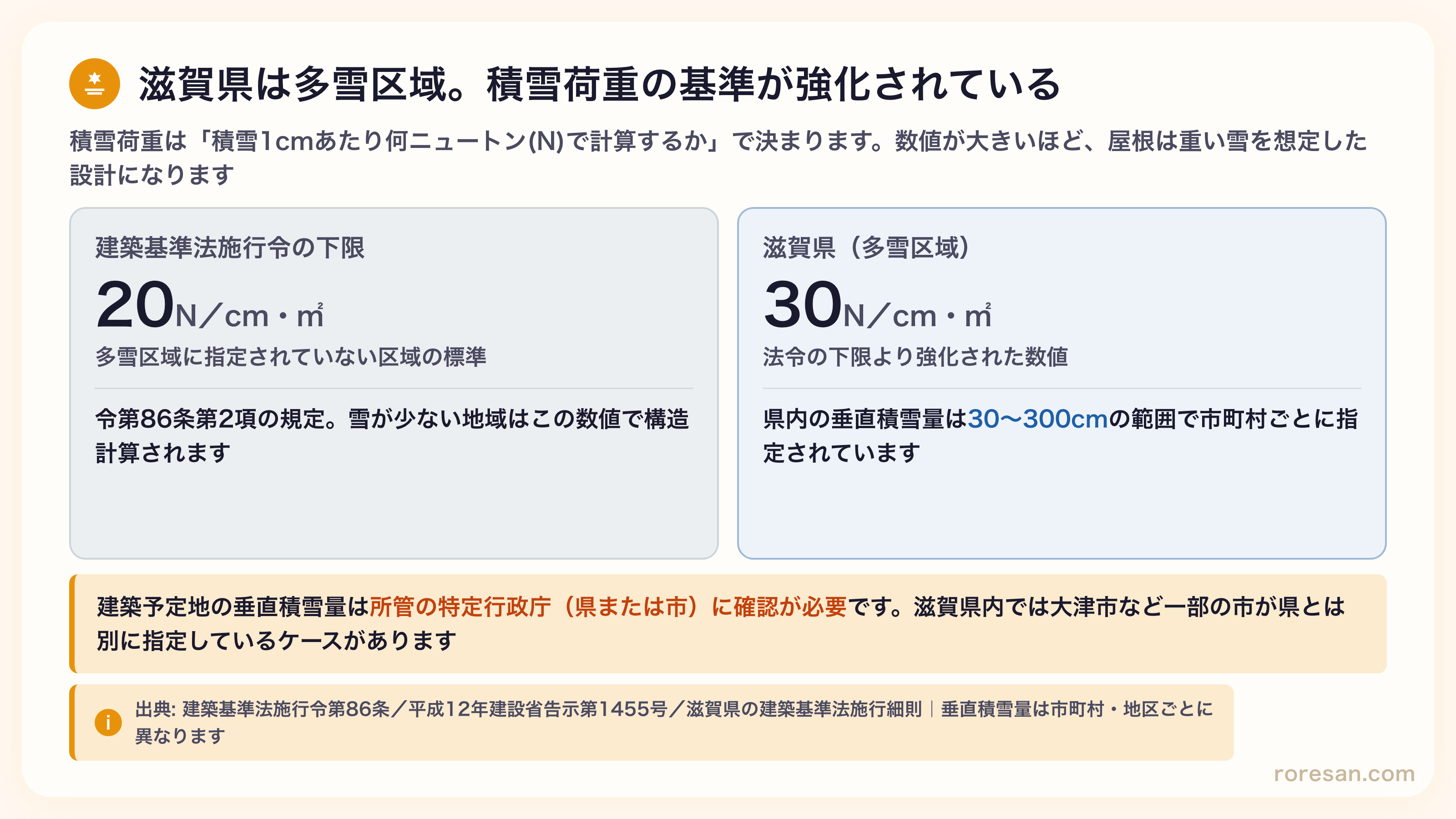 建築基準法施行令の下限は積雪1cm・1平方メートルあたり20ニュートン。滋賀県は多雪区域で30ニュートンに強化され、垂直積雪量は30〜300cmの範囲で市町村ごとに指定されている