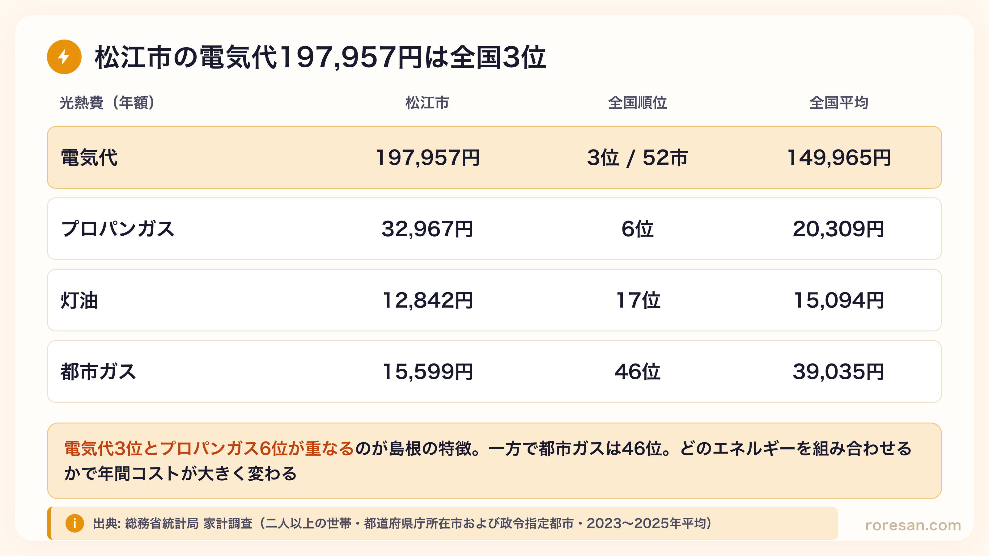 松江市の光熱費。電気代197,957円は52市中3位で全国平均149,965円、プロパンガス32,967円は6位で平均20,309円、灯油12,842円は17位で平均15,094円、都市ガス15,599円は46位で平均39,035円