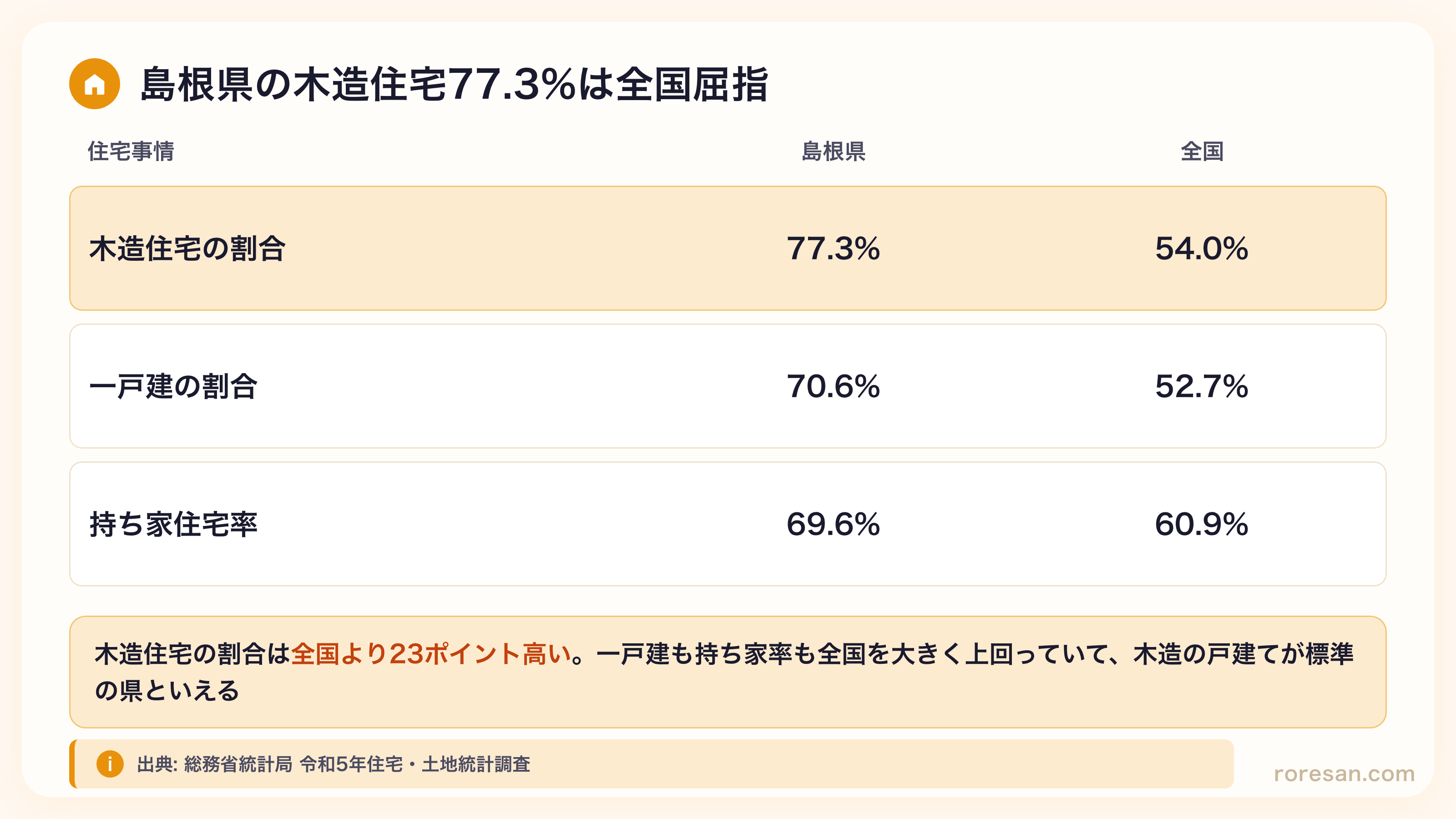 島根県の住宅事情。木造住宅の割合77.3%（全国54.0%）、一戸建の割合70.6%（全国52.7%）、持ち家住宅率69.6%（全国60.9%）