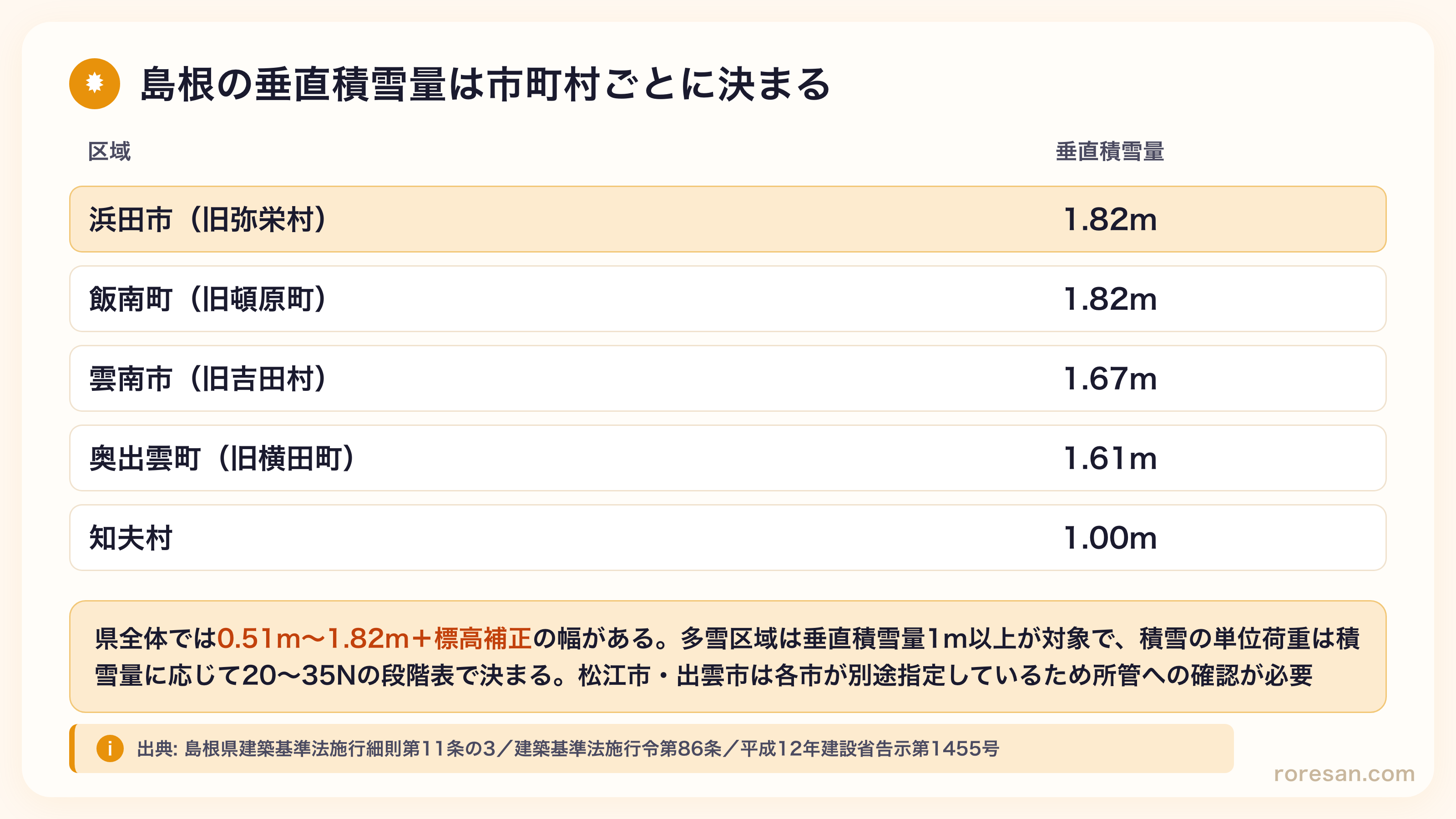 島根県の垂直積雪量。浜田市の旧弥栄村1.82m、飯南町の旧頓原町1.82m、雲南市の旧吉田村1.67m、奥出雲町の旧横田町1.61m、知夫村1.00m