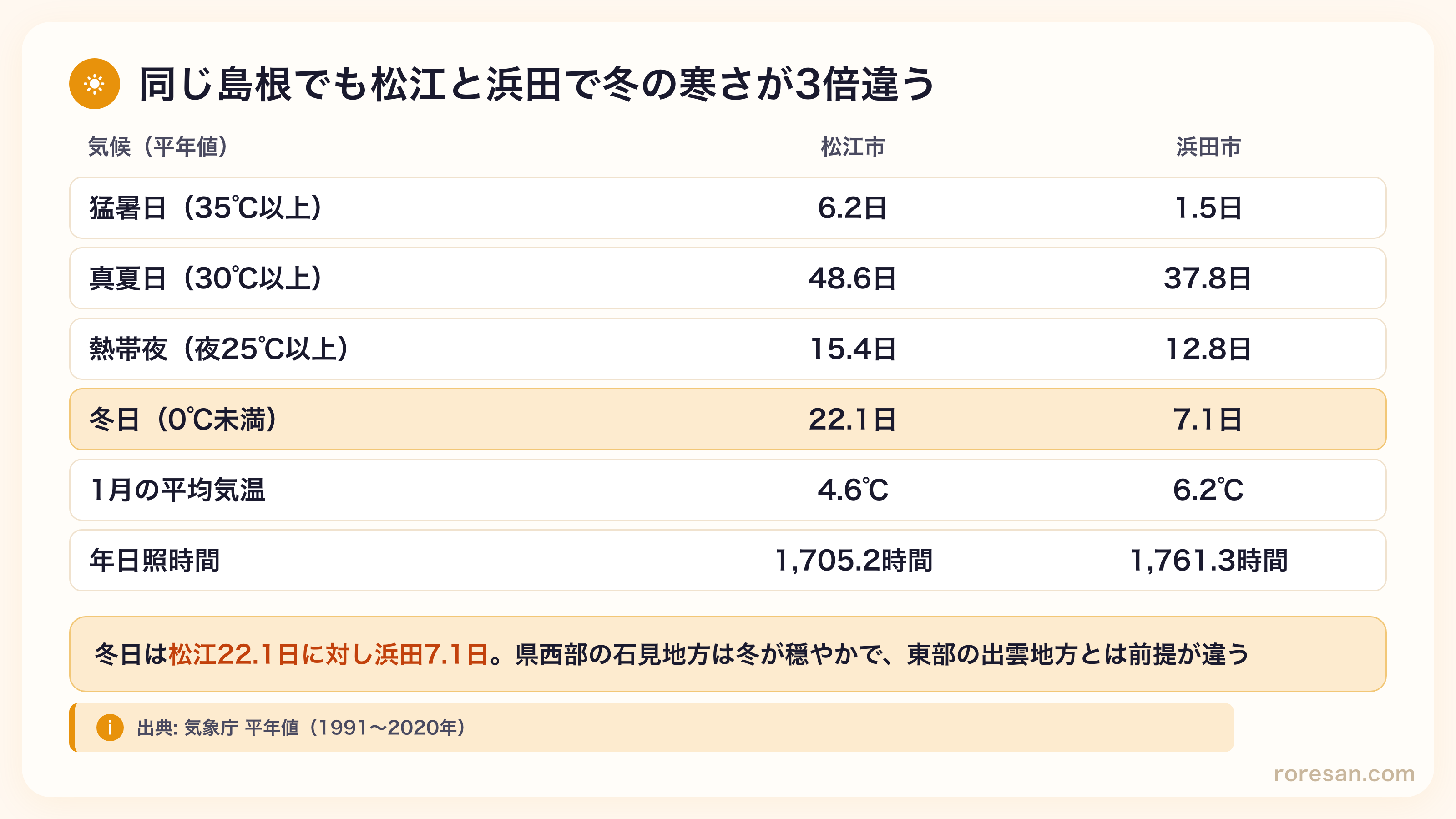 松江市と浜田市の気候平年値。猛暑日は6.2日と1.5日、真夏日は48.6日と37.8日、熱帯夜は15.4日と12.8日、冬日は22.1日と7.1日、1月の平均気温は4.6℃と6.2℃、年日照時間は1,705.2時間と1,761.3時間