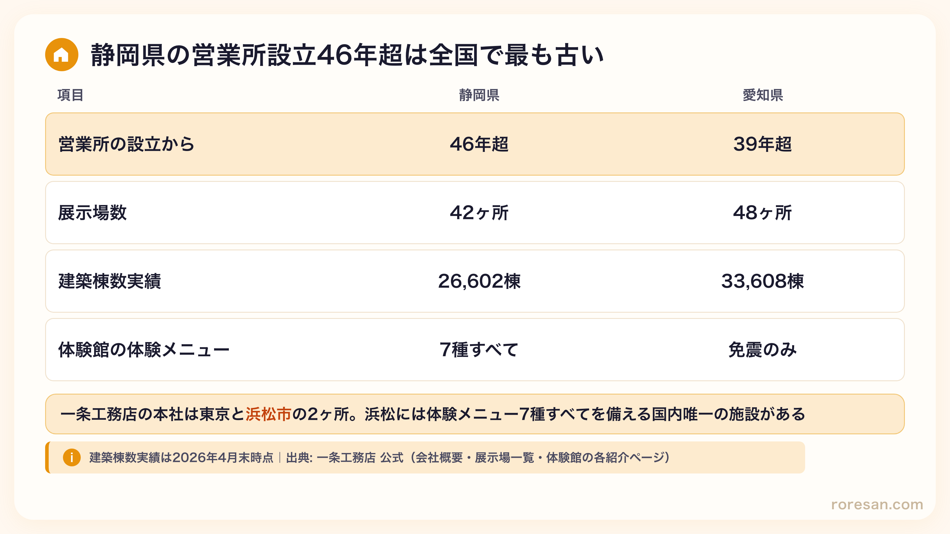 静岡県の一条工務店は営業所設立46年超・展示場42ヶ所・建築棟数26,602棟・体験メニュー7種すべて。愛知県は39年超・48ヶ所・33,608棟・免震のみ