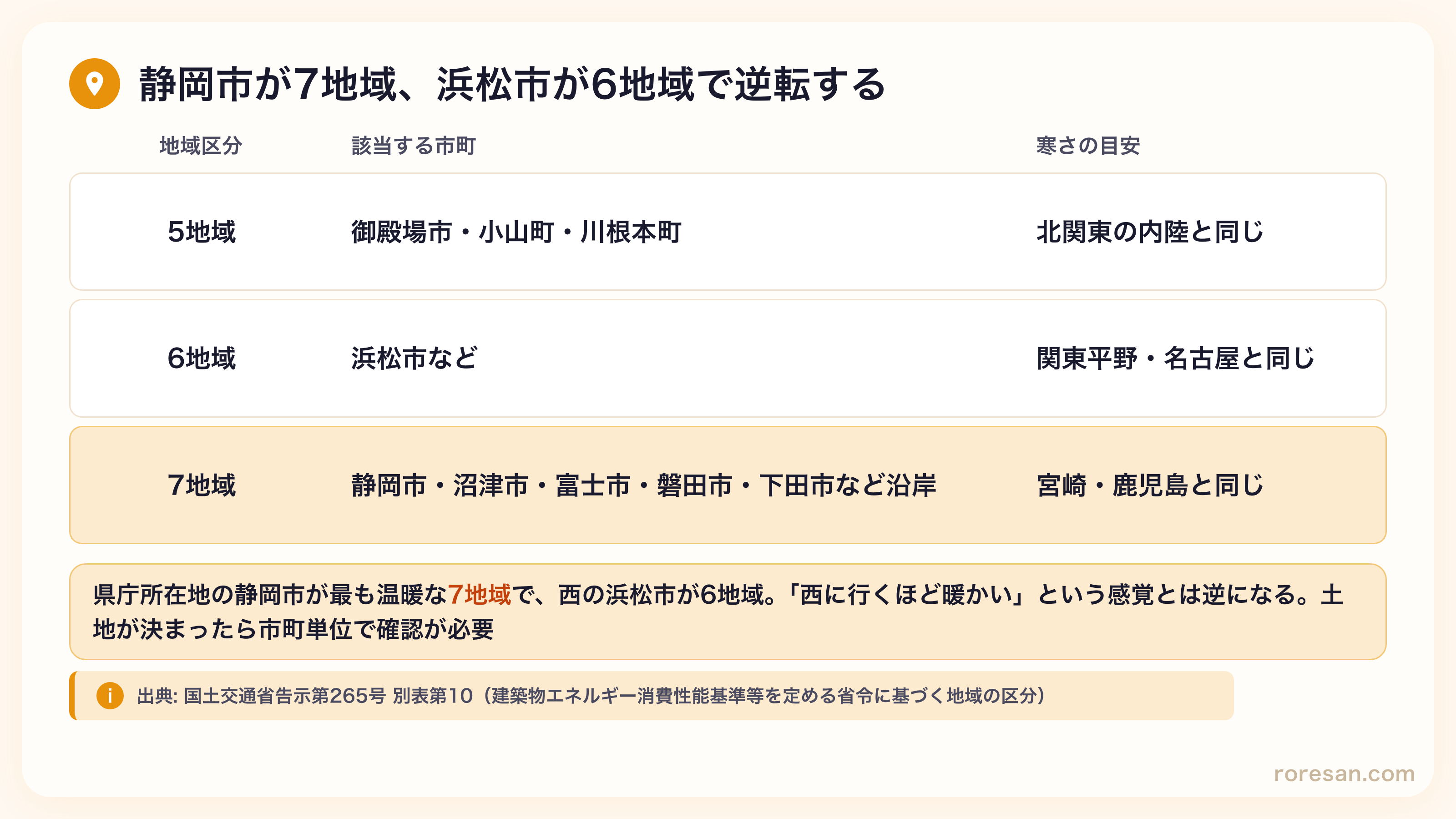 静岡県の省エネ地域区分。5地域は御殿場市・小山町・川根本町、6地域は浜松市など、7地域は静岡市・沼津市・富士市・磐田市・下田市など沿岸