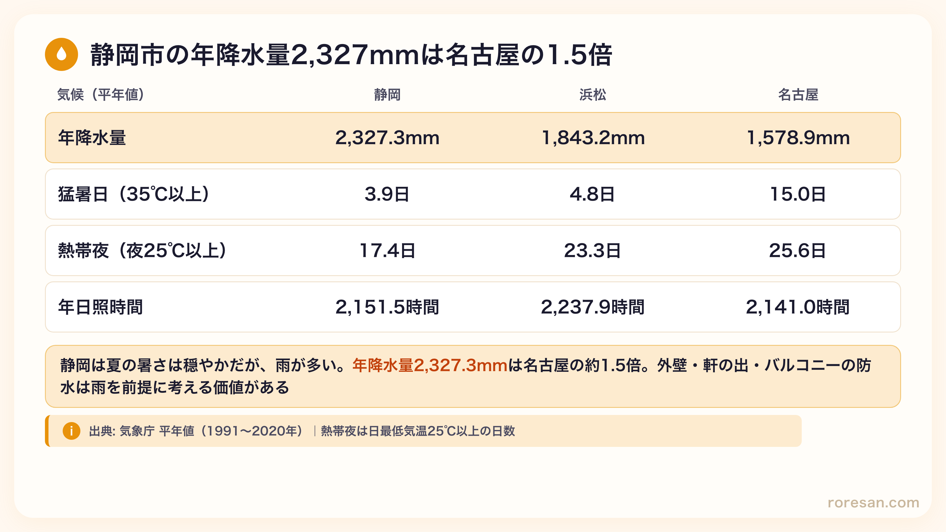 静岡の年降水量2,327.3mm・猛暑日3.9日・熱帯夜17.4日・年日照2,151.5時間。浜松は1,843.2mm・4.8日・23.3日・2,237.9時間。名古屋は1,578.9mm・15.0日・25.6日・2,141.0時間