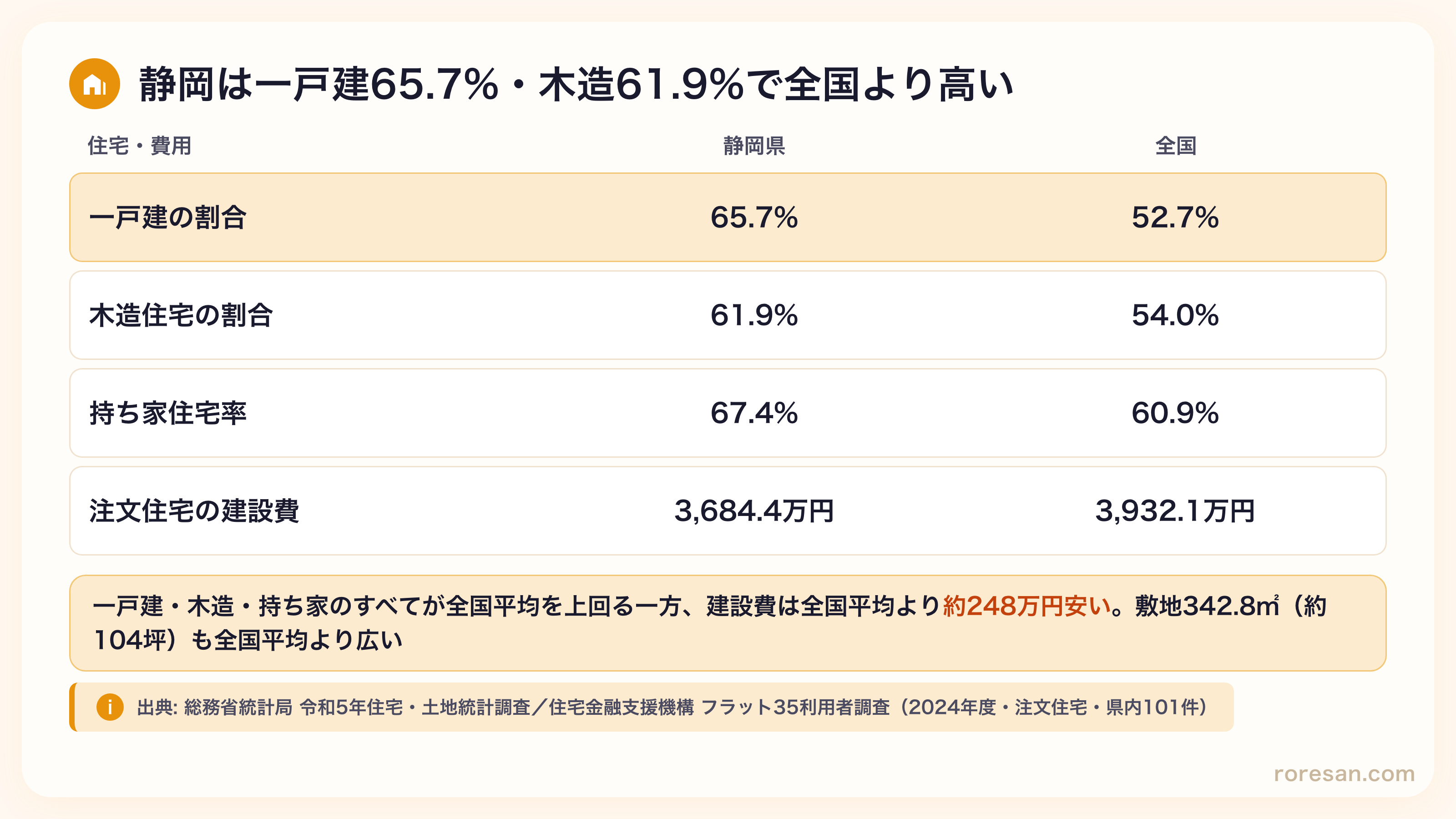 静岡県の一戸建の割合65.7%（全国52.7%）、木造住宅61.9%（全国54.0%）、持ち家住宅率67.4%（全国60.9%）、注文住宅の建設費3,684.4万円（全国3,932.1万円）