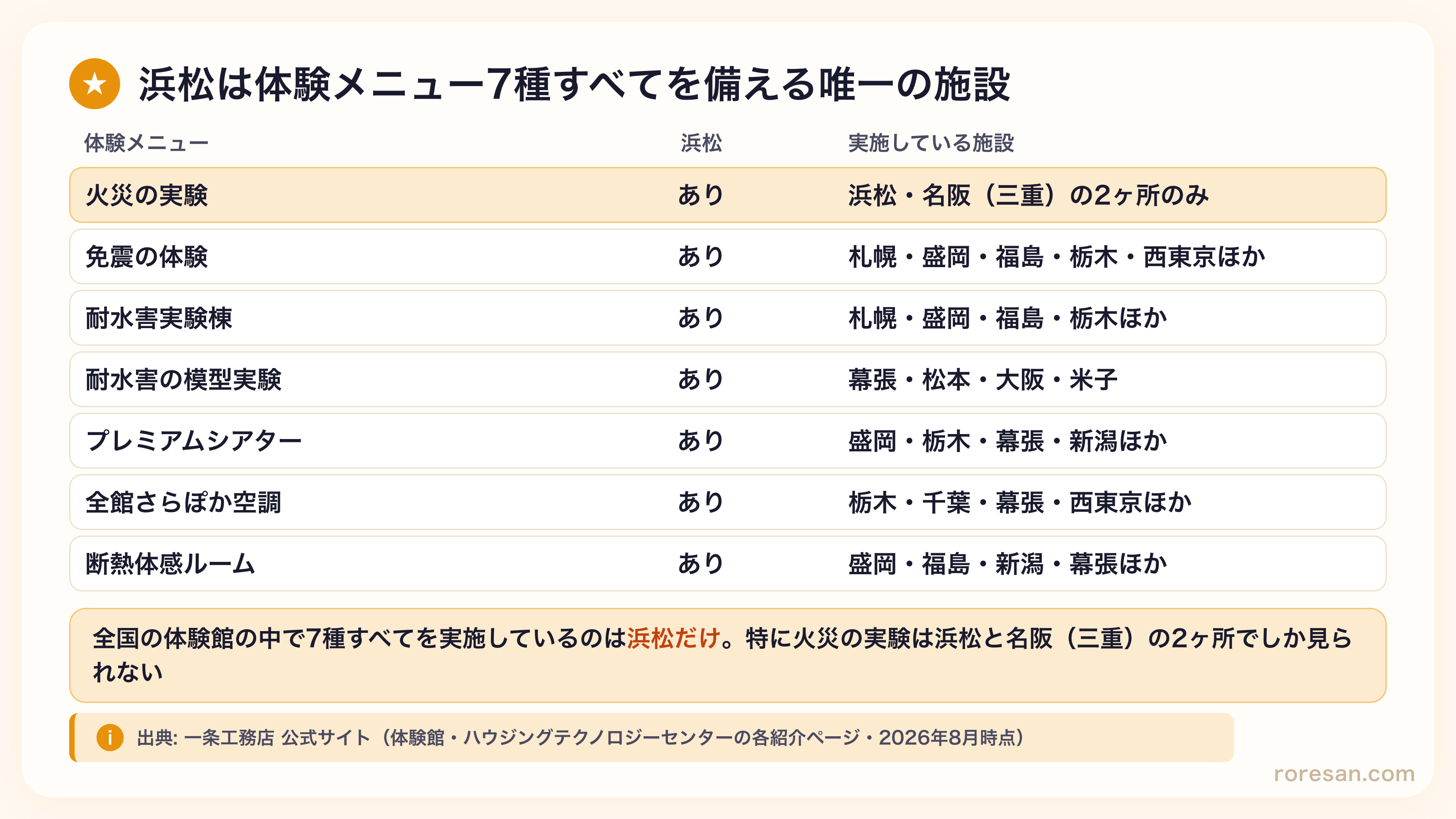 浜松ハウジングテクノロジーセンターは火災の実験・免震の体験・耐水害実験棟・耐水害の模型実験・プレミアムシアター・全館さらぽか空調・断熱体感ルームの7種すべてを実施。火災の実験は浜松と名阪（三重）の2ヶ所のみ