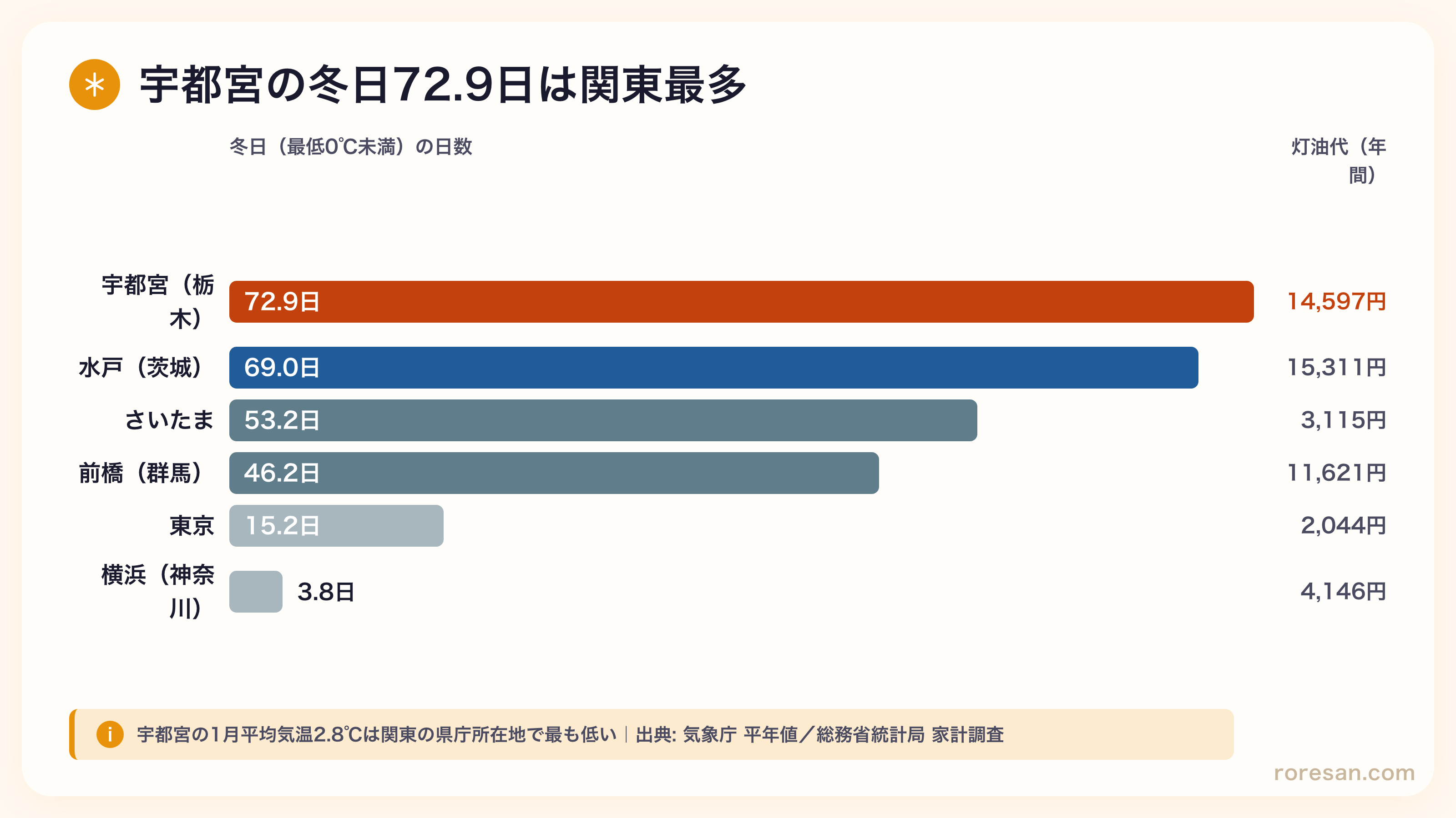 関東の冬日比較。宇都宮72.9日が最多で水戸69.0日、さいたま53.2日、前橋46.2日、東京15.2日、千葉5.7日、横浜3.8日。宇都宮は横浜の約19倍