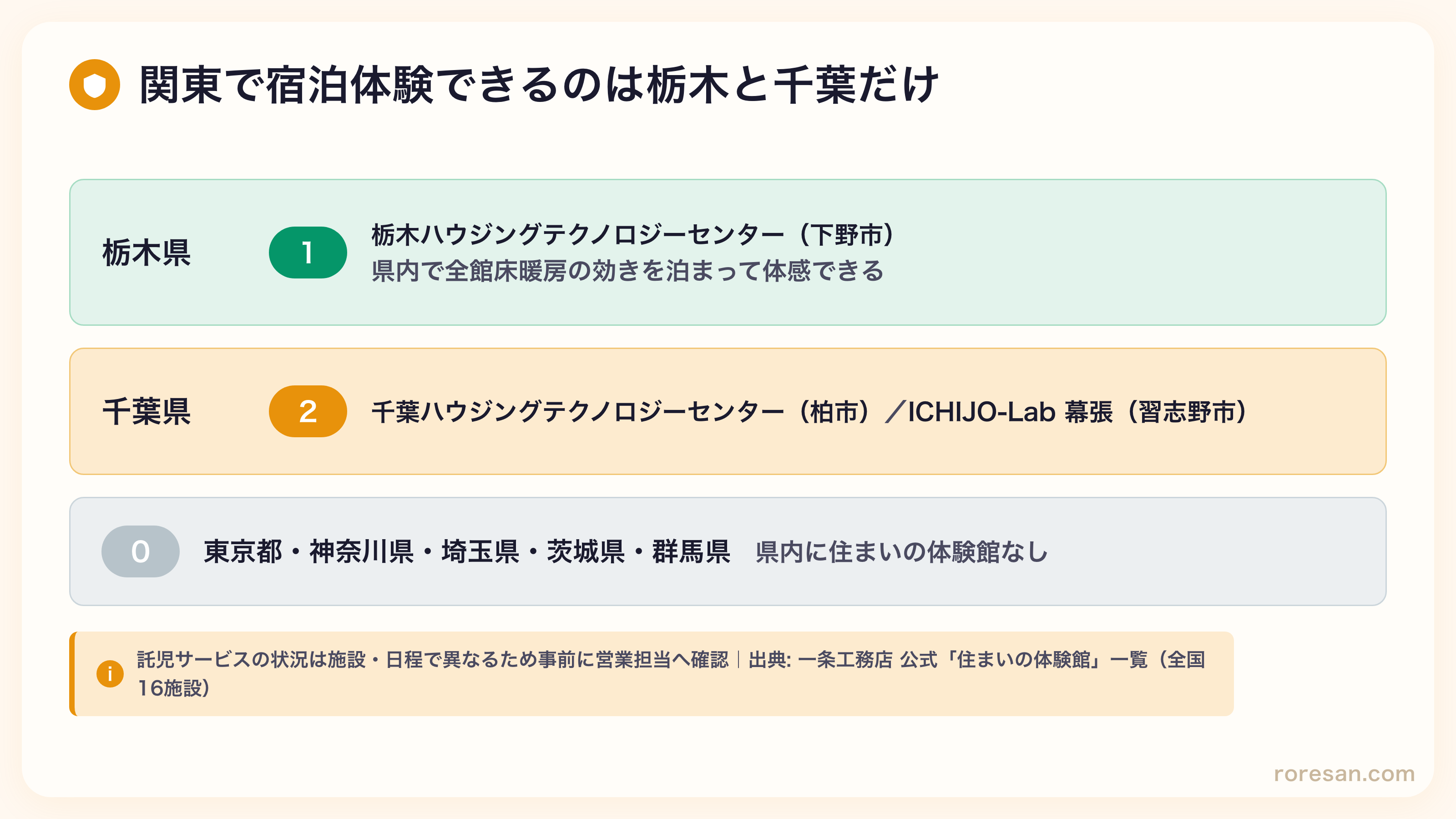 関東7都県の住まいの体験館。栃木県は栃木ハウジングテクノロジーセンター（下野市）の1施設、千葉県は柏市と習志野市の2施設。東京・神奈川・埼玉・茨城・群馬には県内に体験館がない