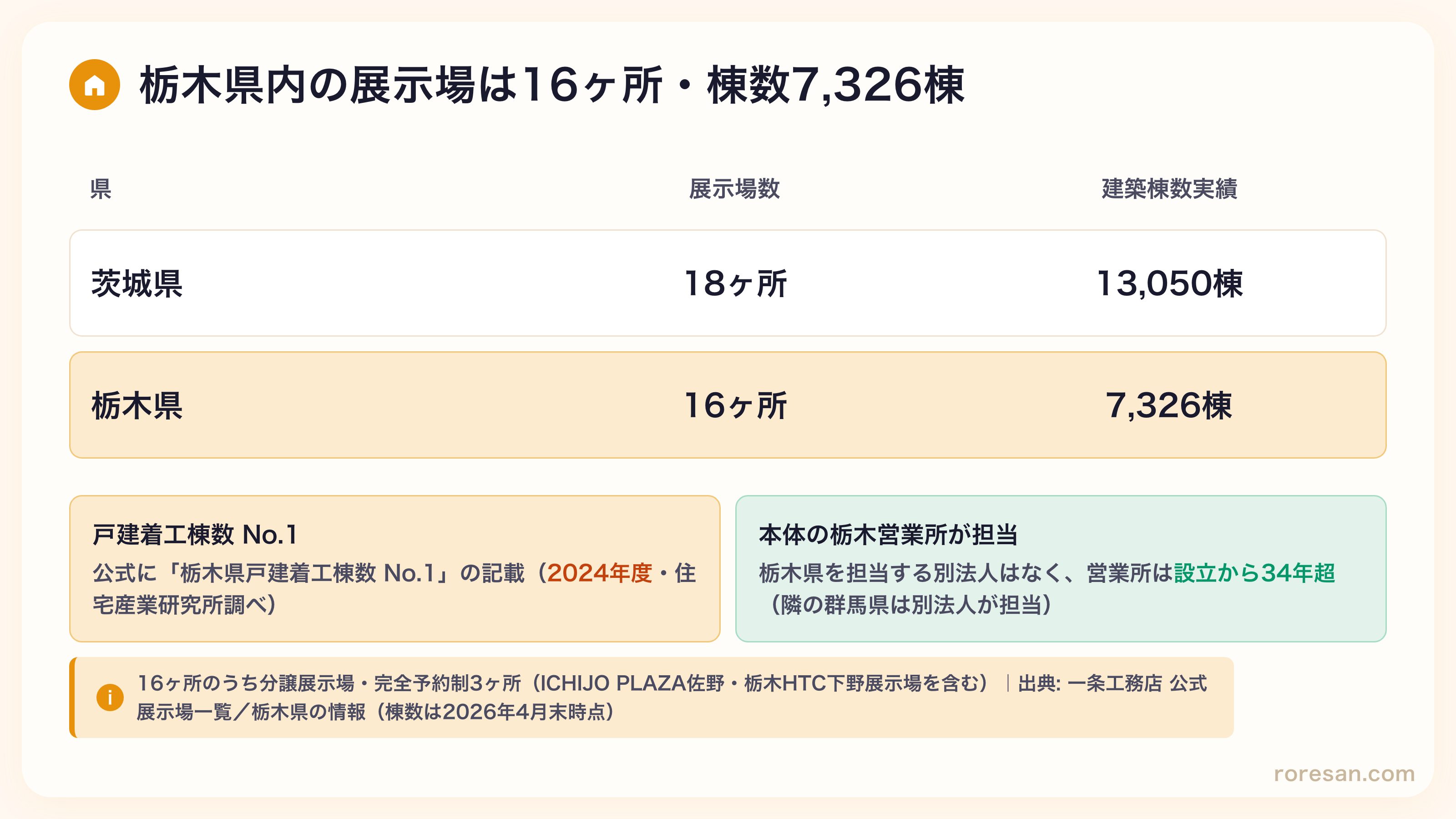 栃木県の展示場は16ヶ所・建築棟数実績7,326棟。隣の茨城県は18ヶ所・13,050棟。栃木県は戸建着工棟数No.1（2024年度）で本体の栃木営業所が担当、隣の群馬県は別法人が担当