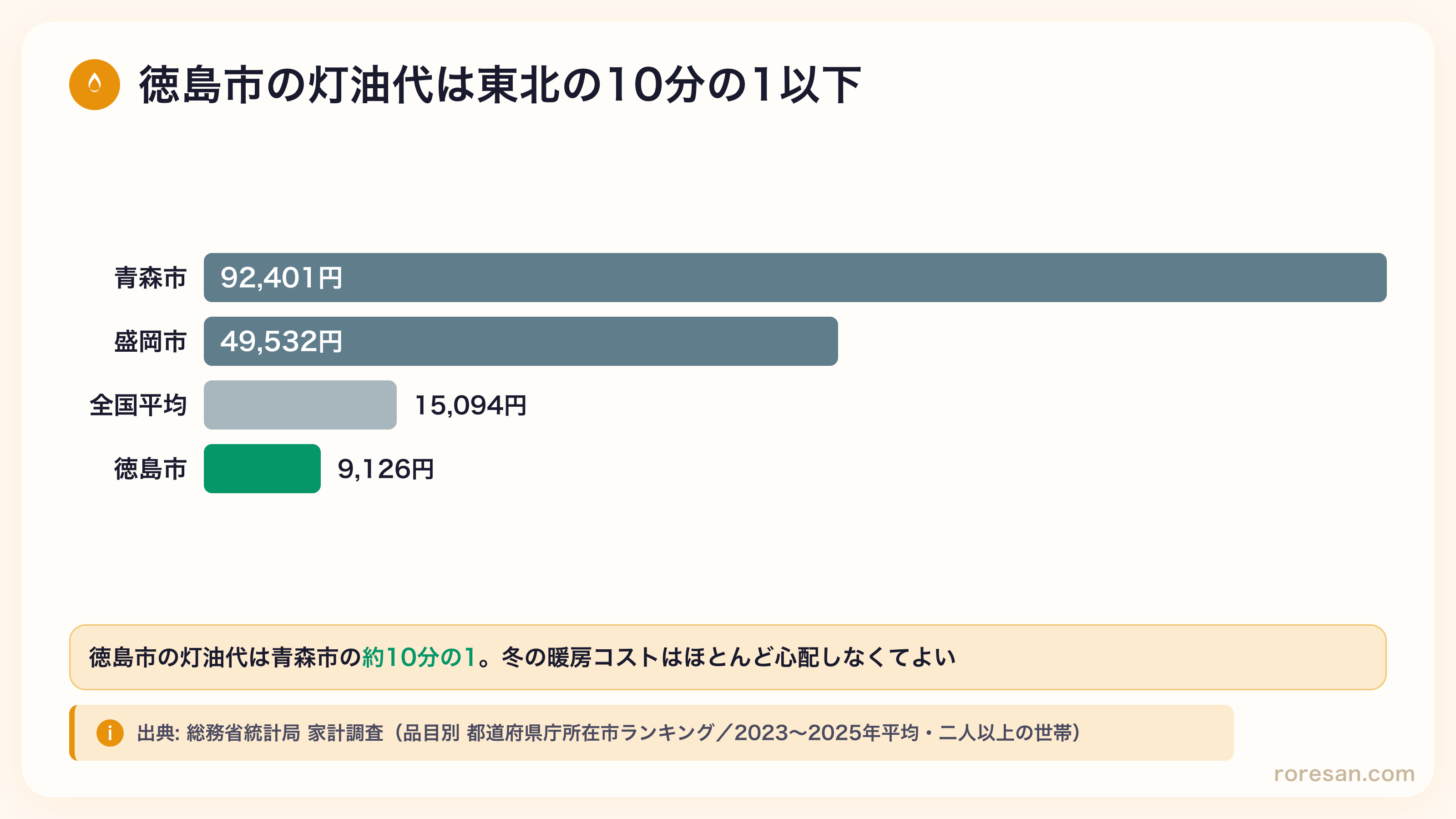 徳島市と東北主要都市の灯油代比較。徳島市9,126円に対し盛岡市49,532円、青森市92,401円。全国平均は15,094円。徳島市は東北の主要都市の10分の1以下