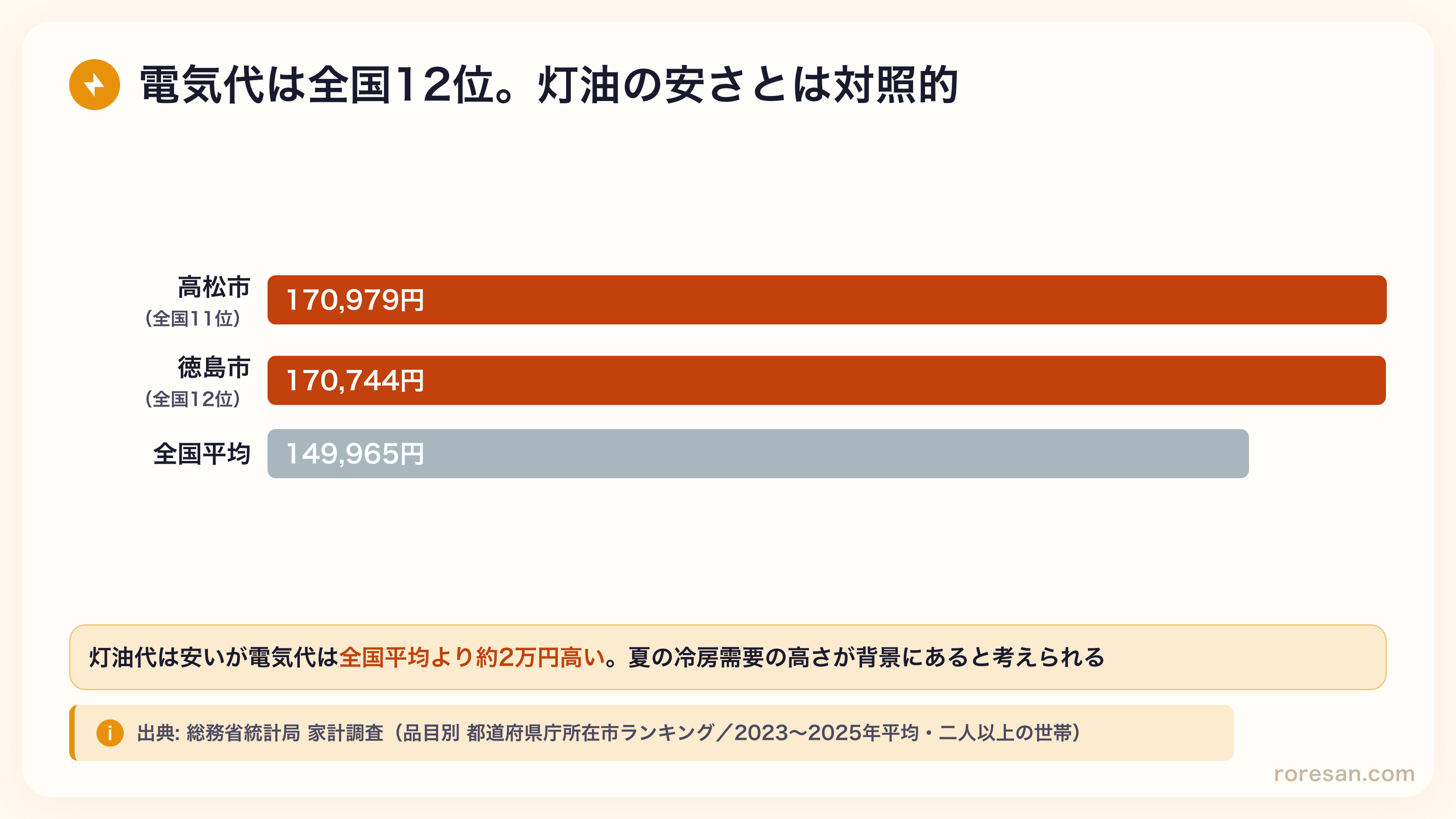 徳島市と高松市の電気代は全国11位・12位と高い水準。全国平均149,965円に対し徳島市170,744円、高松市170,979円。灯油代の安さとは対照的