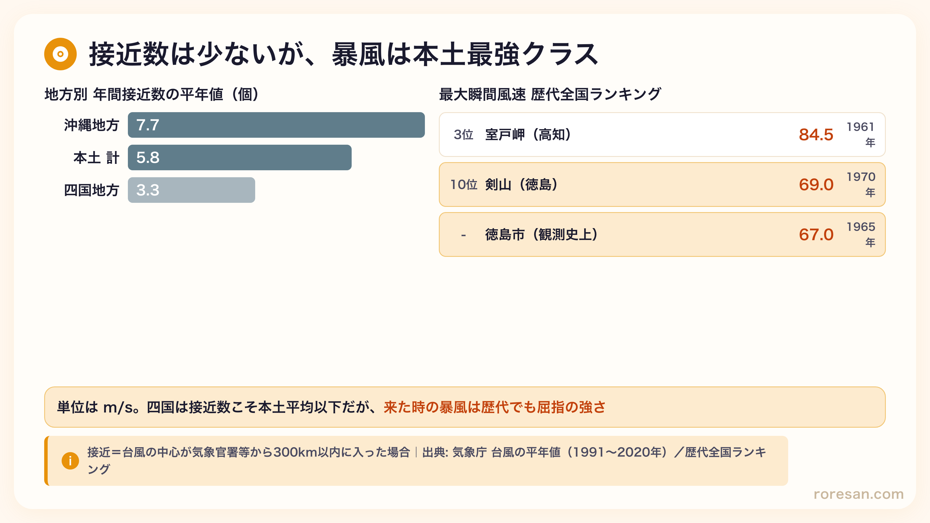 四国地方の台風年間接近数は3.3個で本土計5.8個より少ない。一方で最大瞬間風速の歴代記録では徳島県の剣山が69.0メートル毎秒で全国10位、徳島市内でも67.0メートル毎秒を観測