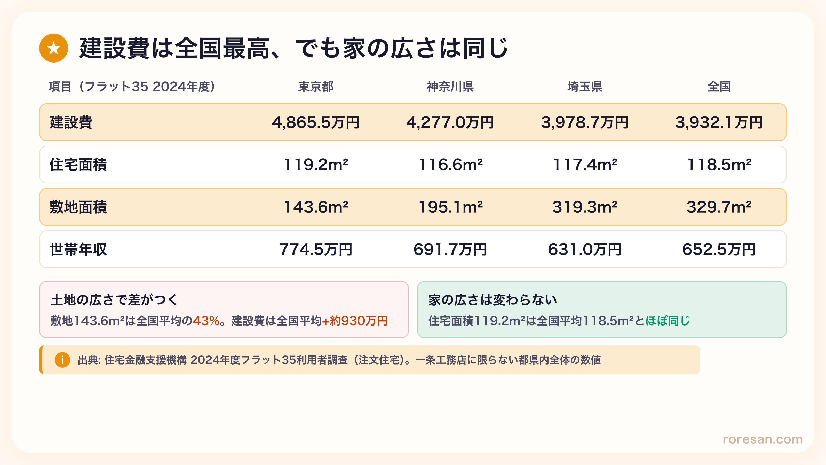 東京都の注文住宅は建設費4,865.5万円で全国最高だが住宅面積119.2平方メートルは全国平均118.5とほぼ同じ。敷地面積は143.6平方メートルで全国平均329.7の半分以下