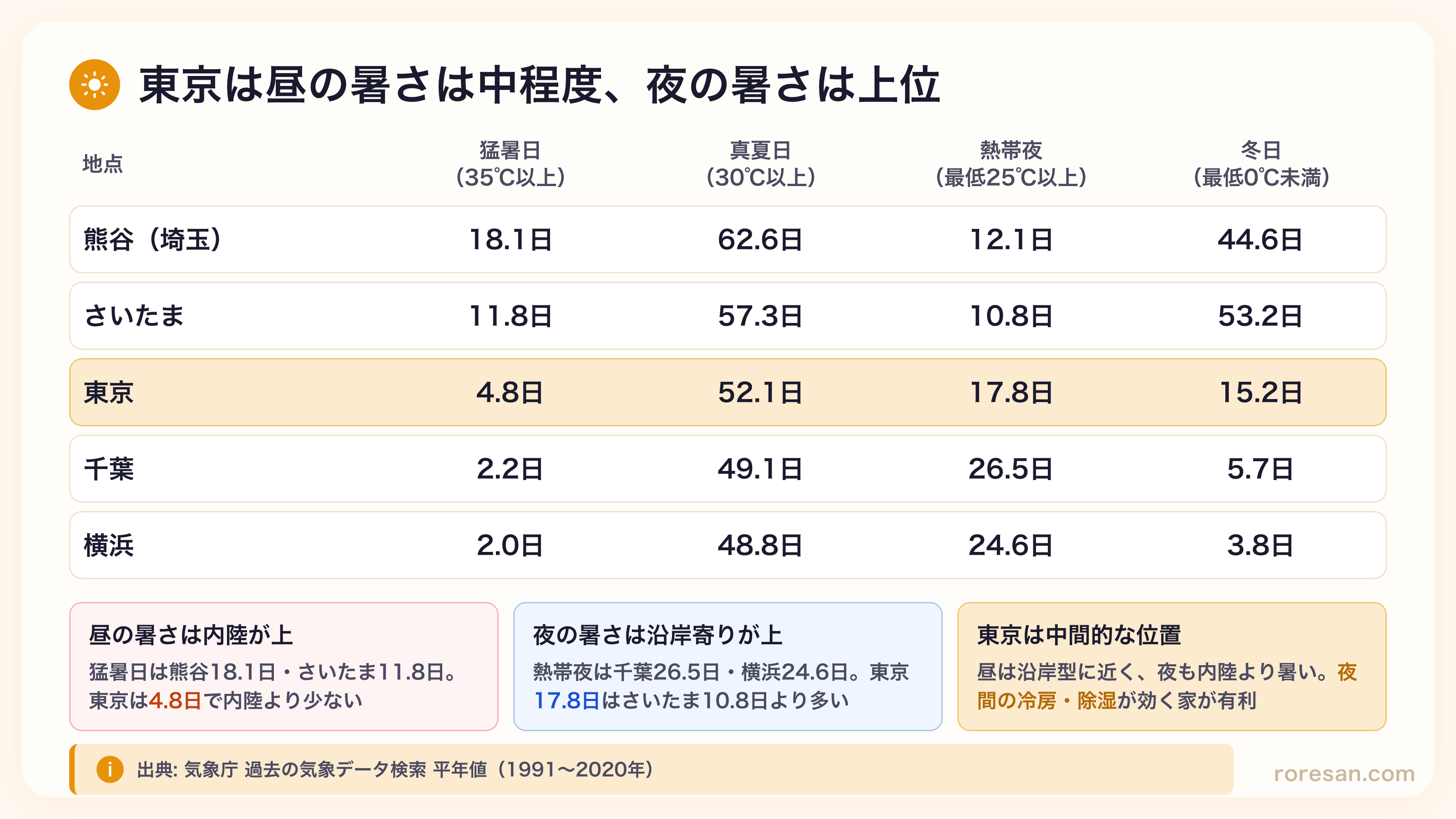 東京の猛暑日4.8日は熊谷18.1日・さいたま11.8日より少ないが、熱帯夜17.8日はさいたま10.8日より多い。昼の暑さは内陸が上、夜の暑さは千葉26.5日・横浜24.6日の沿岸寄りが上で東京は中間