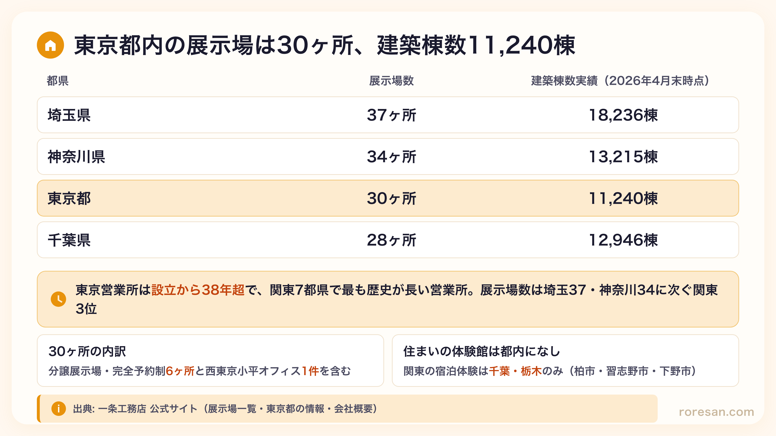一条工務店の展示場数は埼玉37ヶ所・神奈川34ヶ所・東京30ヶ所・千葉28ヶ所。建築棟数実績は埼玉18,236棟・神奈川13,215棟・東京11,240棟・千葉12,946棟。東京営業所は設立38年超で関東7都県で最も歴史が長い