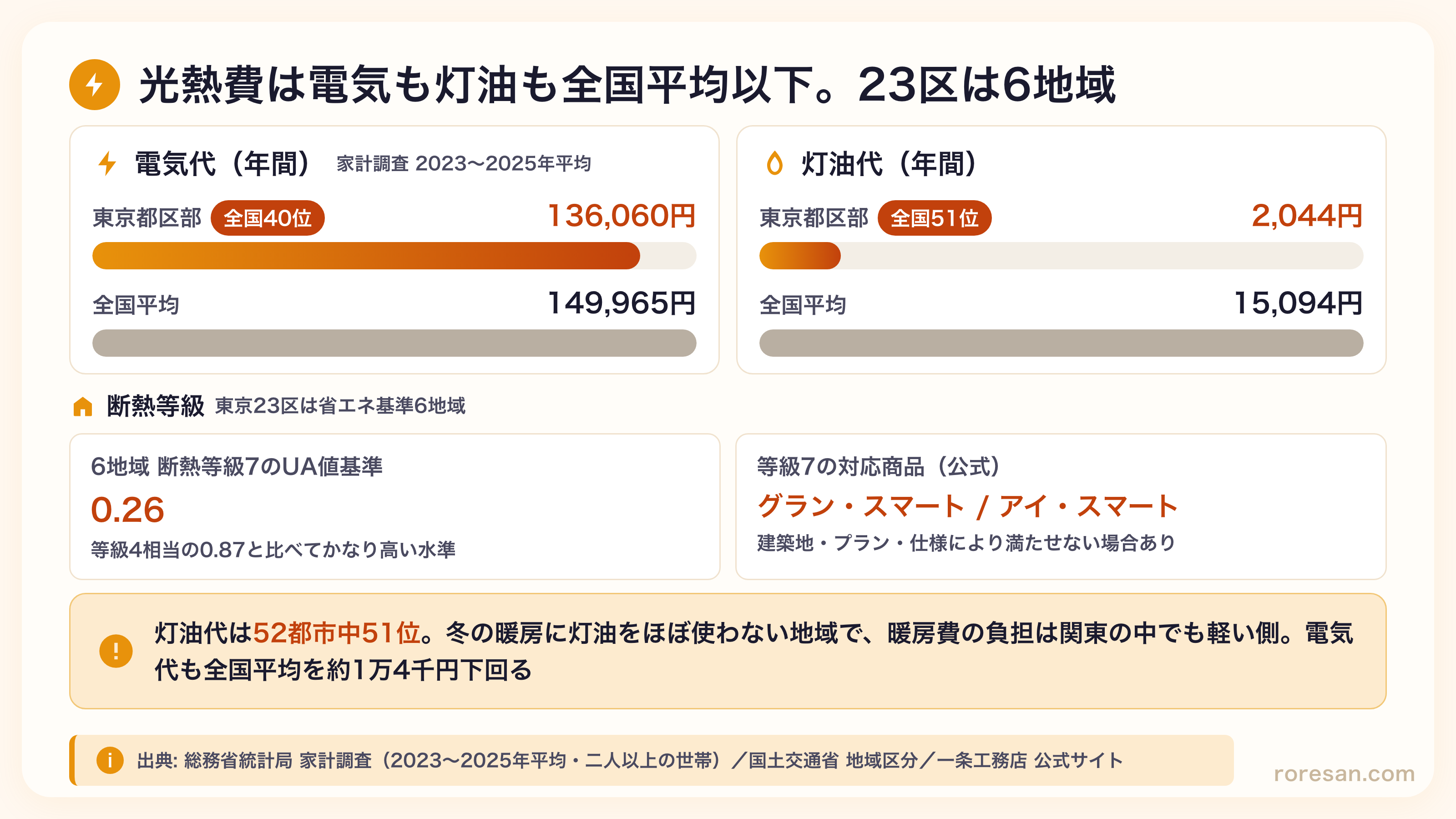 東京都区部の電気代は年136,060円（全国40位）で全国平均149,965円より安く、灯油代は年2,044円（全国51位）で全国平均15,094円の約7分の1。東京23区は省エネ基準6地域で断熱等級7のUA値基準は0.26