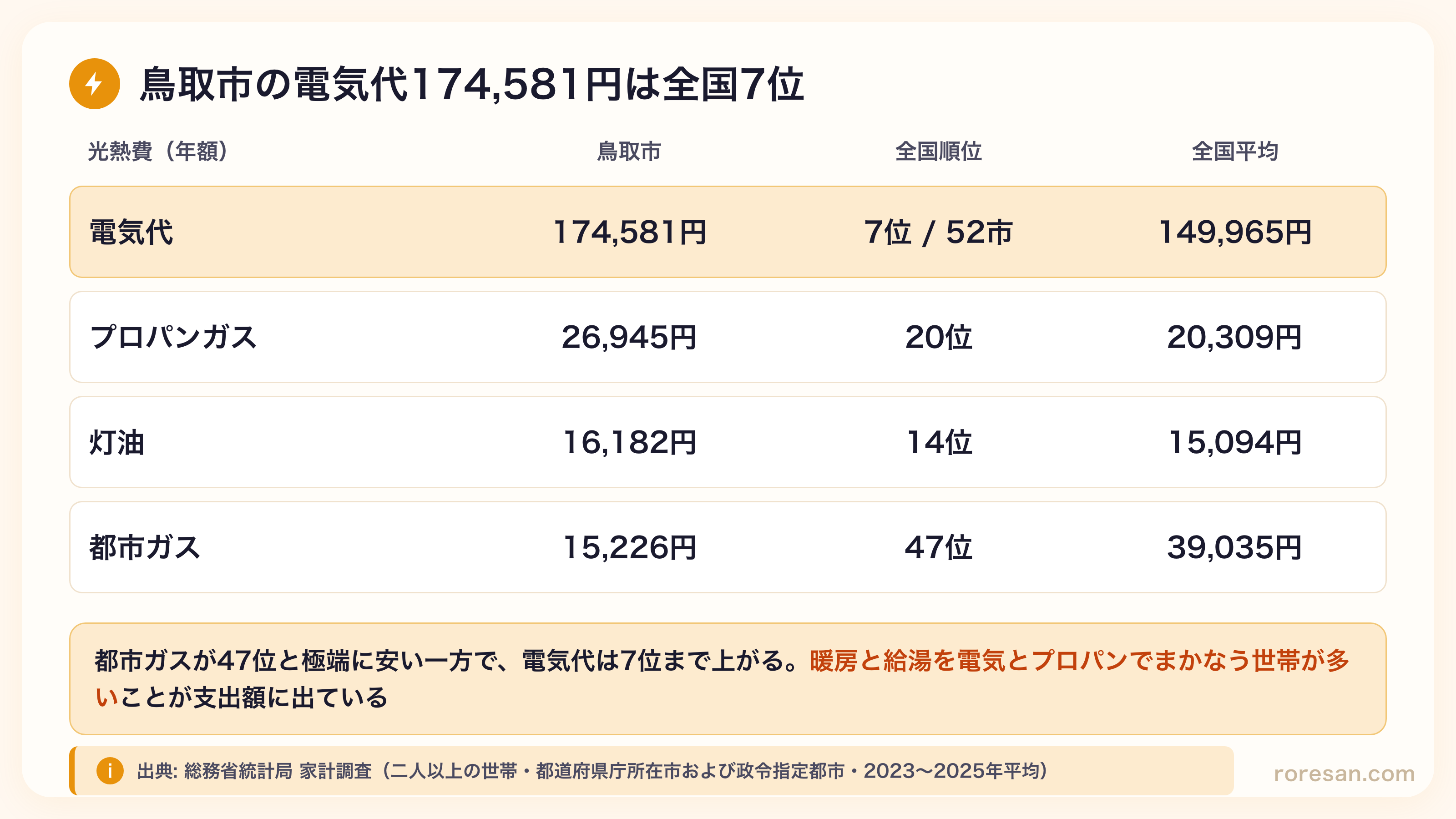 鳥取市の光熱費。電気代174,581円は52市中7位で全国平均149,965円、プロパンガス26,945円は20位で平均20,309円、灯油16,182円は14位で平均15,094円、都市ガス15,226円は47位で平均39,035円
