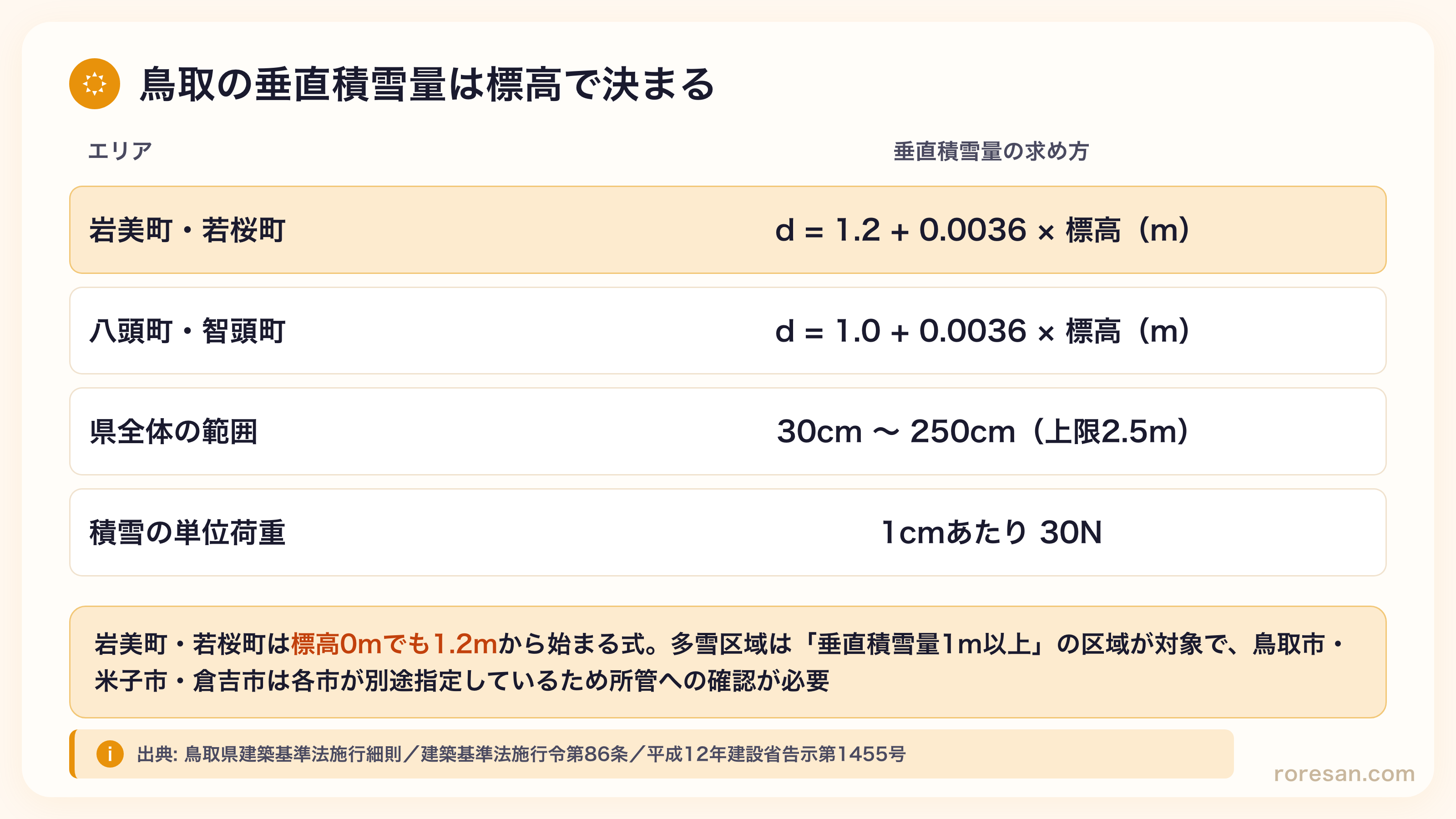 鳥取県の垂直積雪量。岩美町・若桜町はd=1.2+0.0036×標高、八頭町・智頭町はd=1.0+0.0036×標高、県全体の範囲は30cm〜250cm、積雪の単位荷重は1cmあたり30N