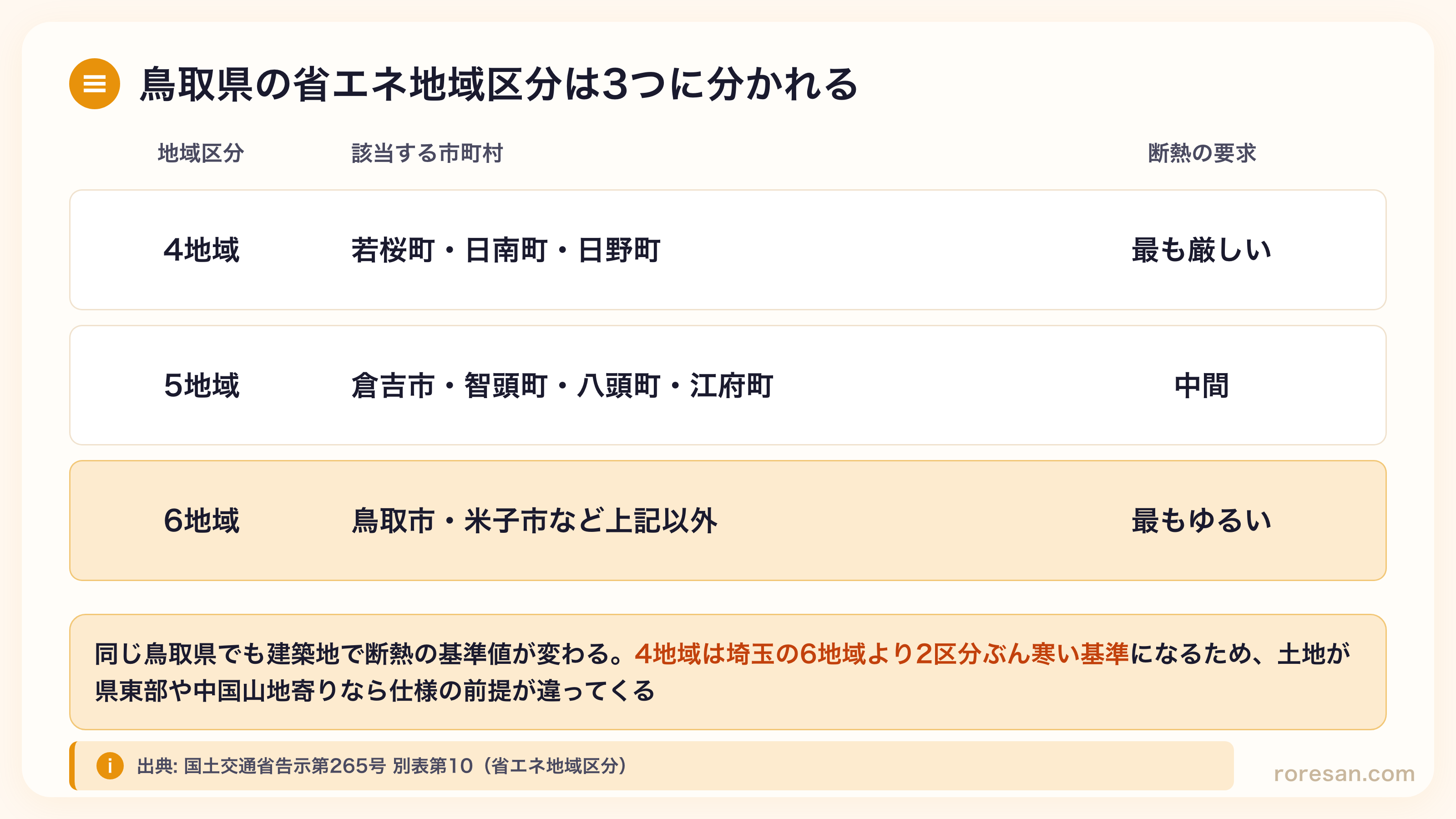 鳥取県の省エネ地域区分。4地域は若桜町・日南町・日野町で断熱の要求が最も厳しい、5地域は倉吉市・智頭町・八頭町・江府町で中間、6地域は鳥取市・米子市など上記以外で最もゆるい