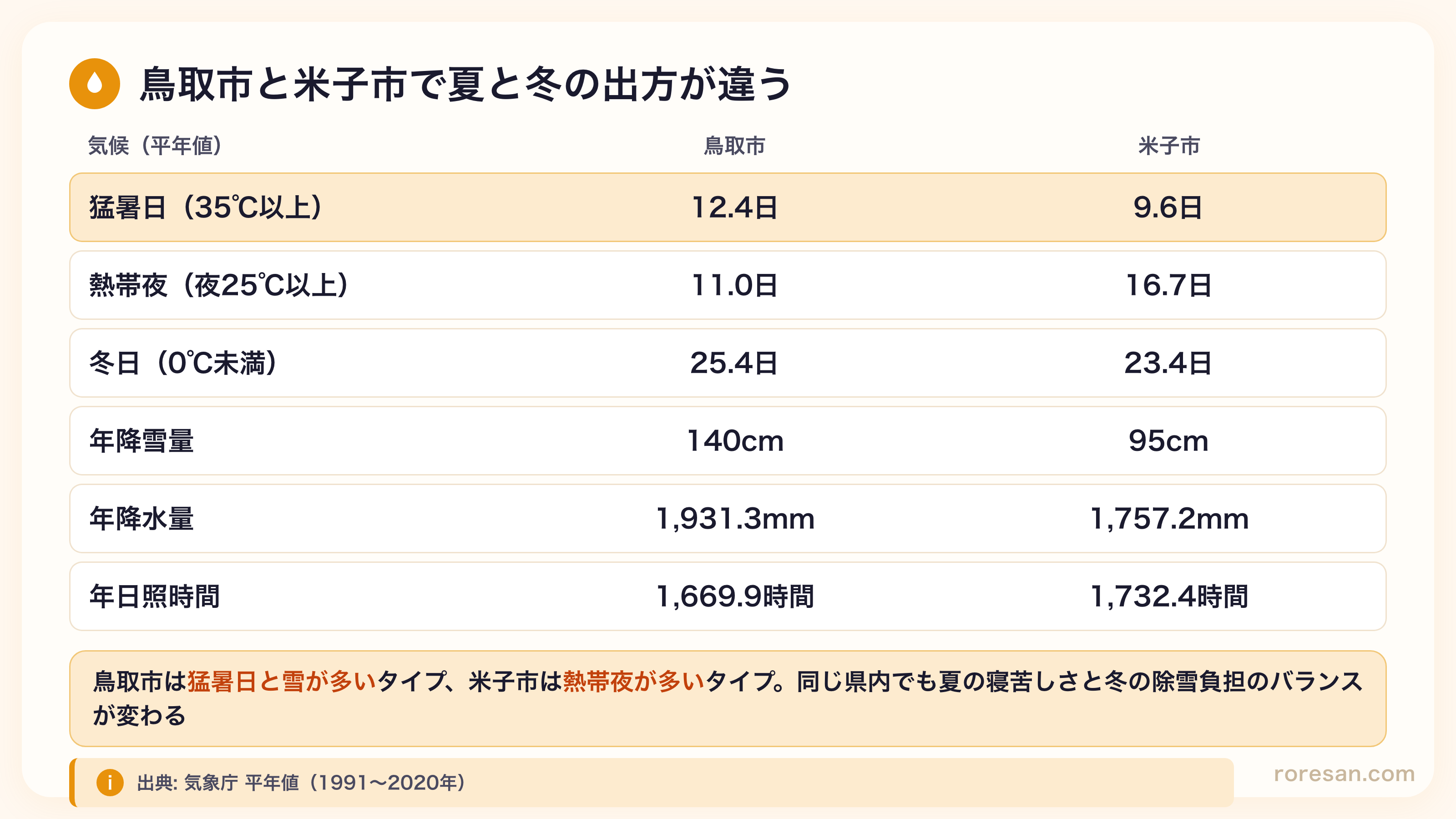 鳥取市と米子市の気候平年値。猛暑日は12.4日と9.6日、熱帯夜は11.0日と16.7日、冬日は25.4日と23.4日、年降雪量は140cmと95cm、年降水量は1,931.3mmと1,757.2mm、年日照時間は1,669.9時間と1,732.4時間