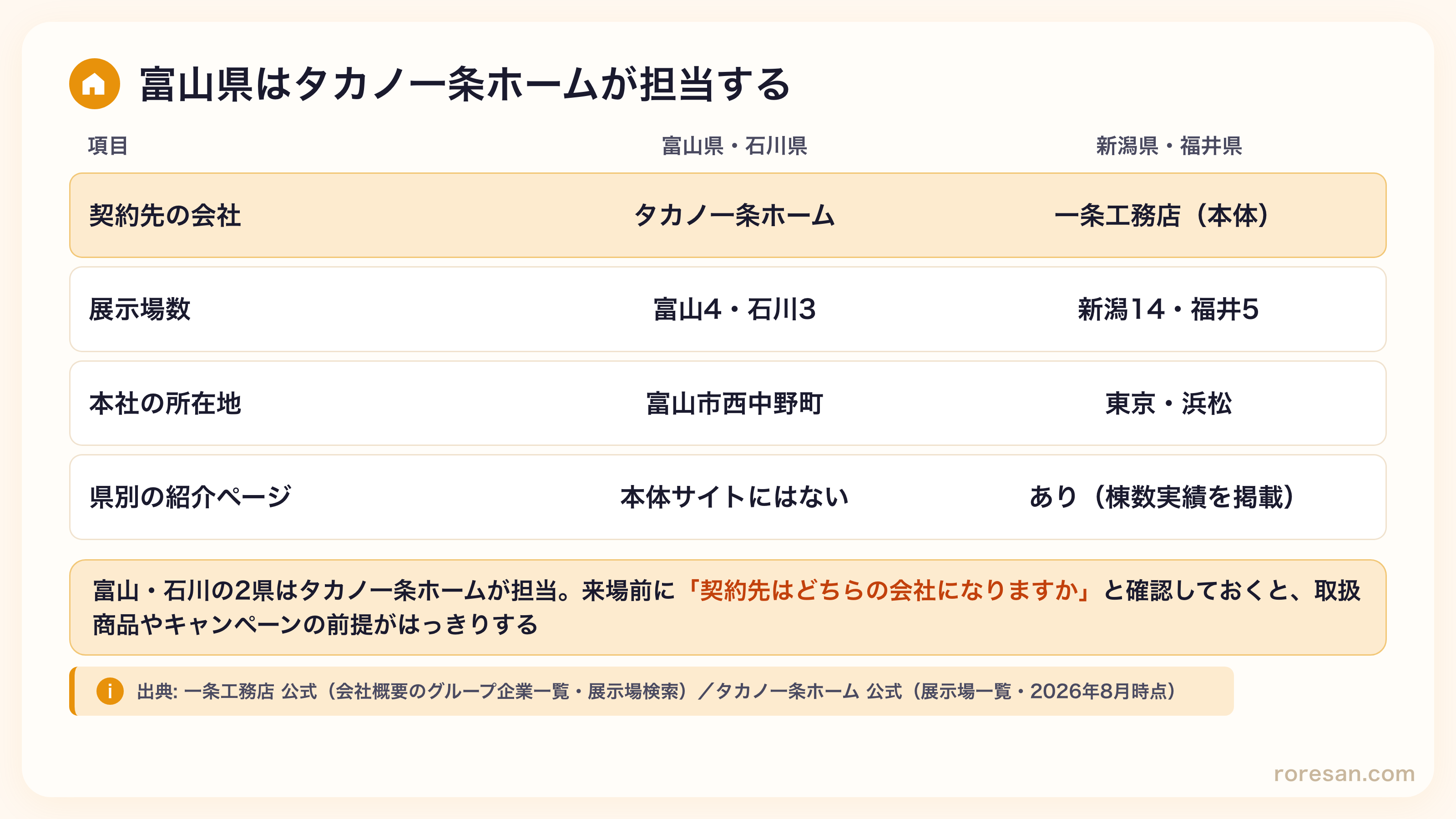富山県・石川県の契約先はタカノ一条ホームで展示場は富山4・石川3、本社は富山市西中野町。新潟県・福井県は一条工務店（本体）が担当で展示場は新潟14・福井5