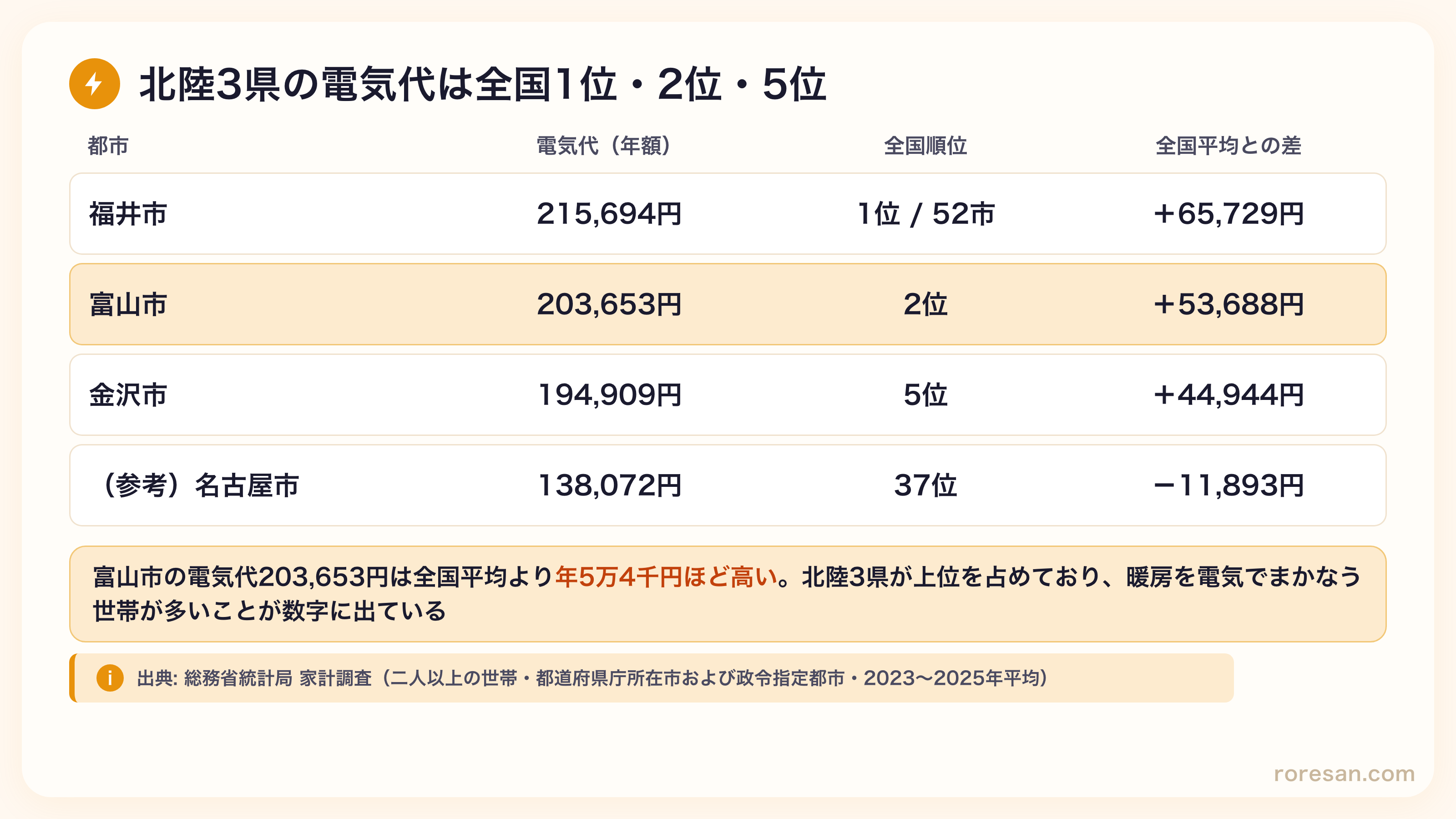 電気代の年額と全国順位。福井市215,694円で1位（全国平均より＋65,729円）、富山市203,653円で2位（＋53,688円）、金沢市194,909円で5位（＋44,944円）、参考の名古屋市138,072円は37位（－11,893円）