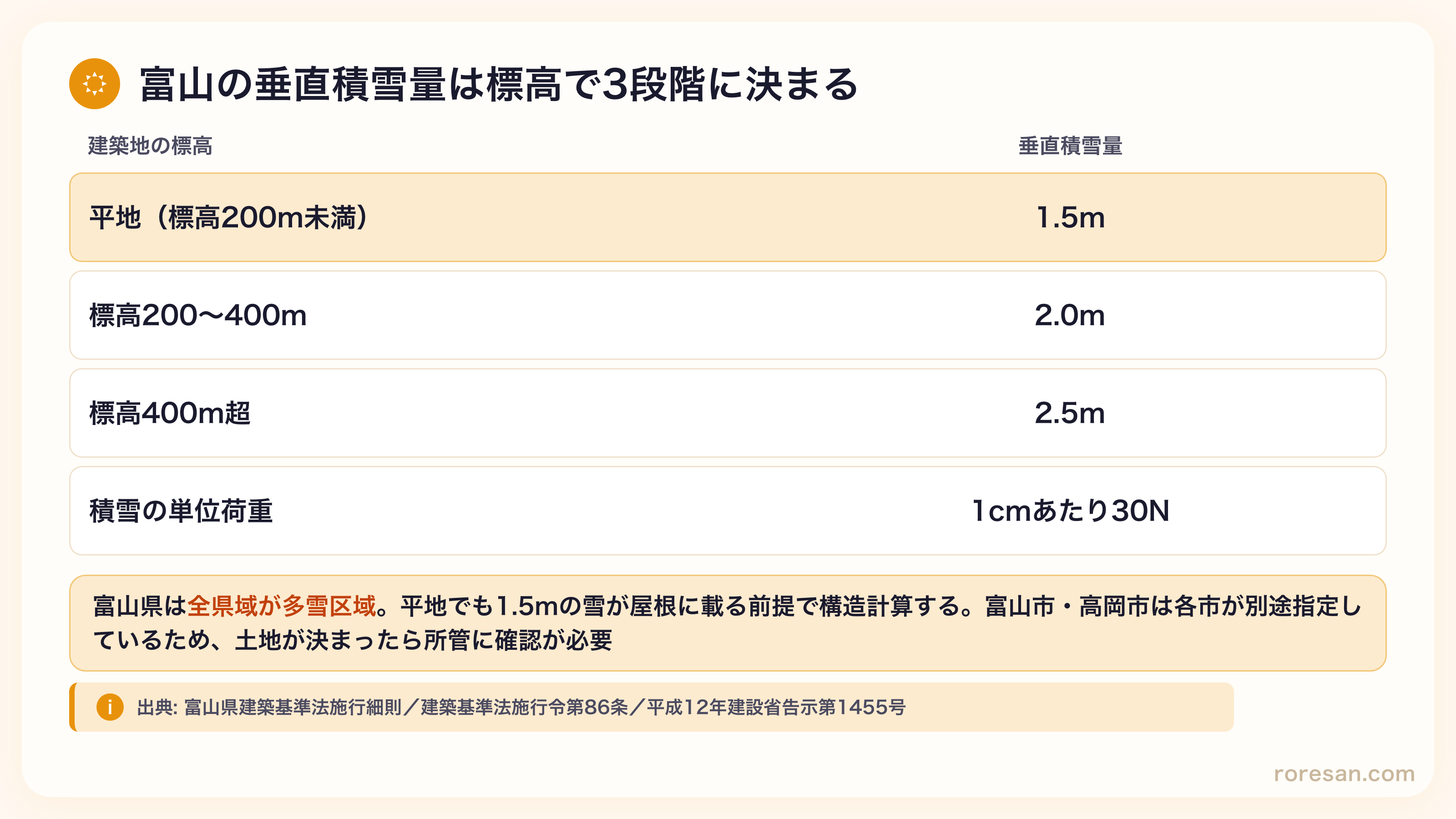 富山県の垂直積雪量は平地（標高200m未満）1.5m、標高200〜400m 2.0m、標高400m超 2.5m。積雪の単位荷重は1cmあたり30N