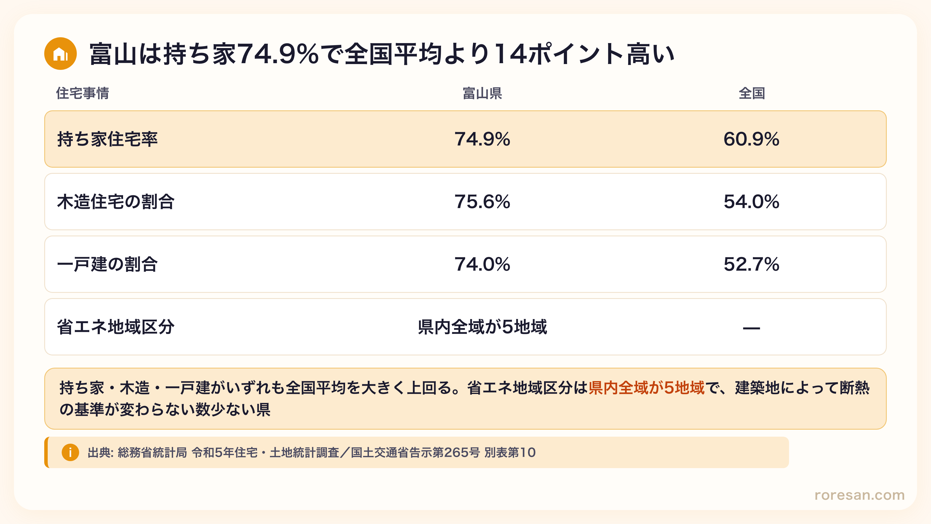 富山県の持ち家住宅率74.9%（全国60.9%）、木造住宅の割合75.6%（全国54.0%）、一戸建の割合74.0%（全国52.7%）、省エネ地域区分は県内全域が5地域
