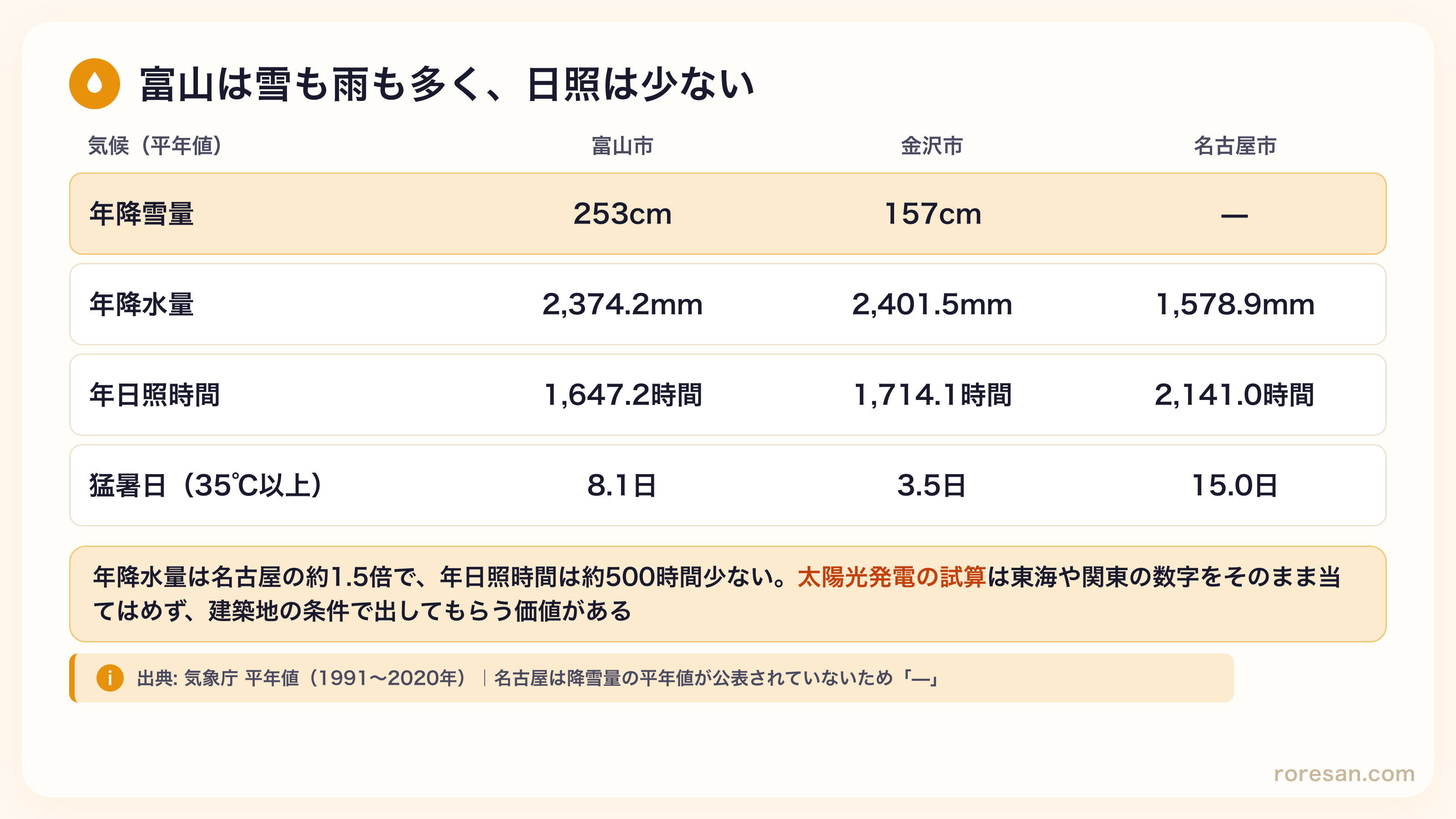 富山市の年降雪量253cm・年降水量2,374.2mm・年日照1,647.2時間・猛暑日8.1日。金沢市は157cm・2,401.5mm・1,714.1時間・3.5日。名古屋市は年降水量1,578.9mm・年日照2,141.0時間・猛暑日15.0日