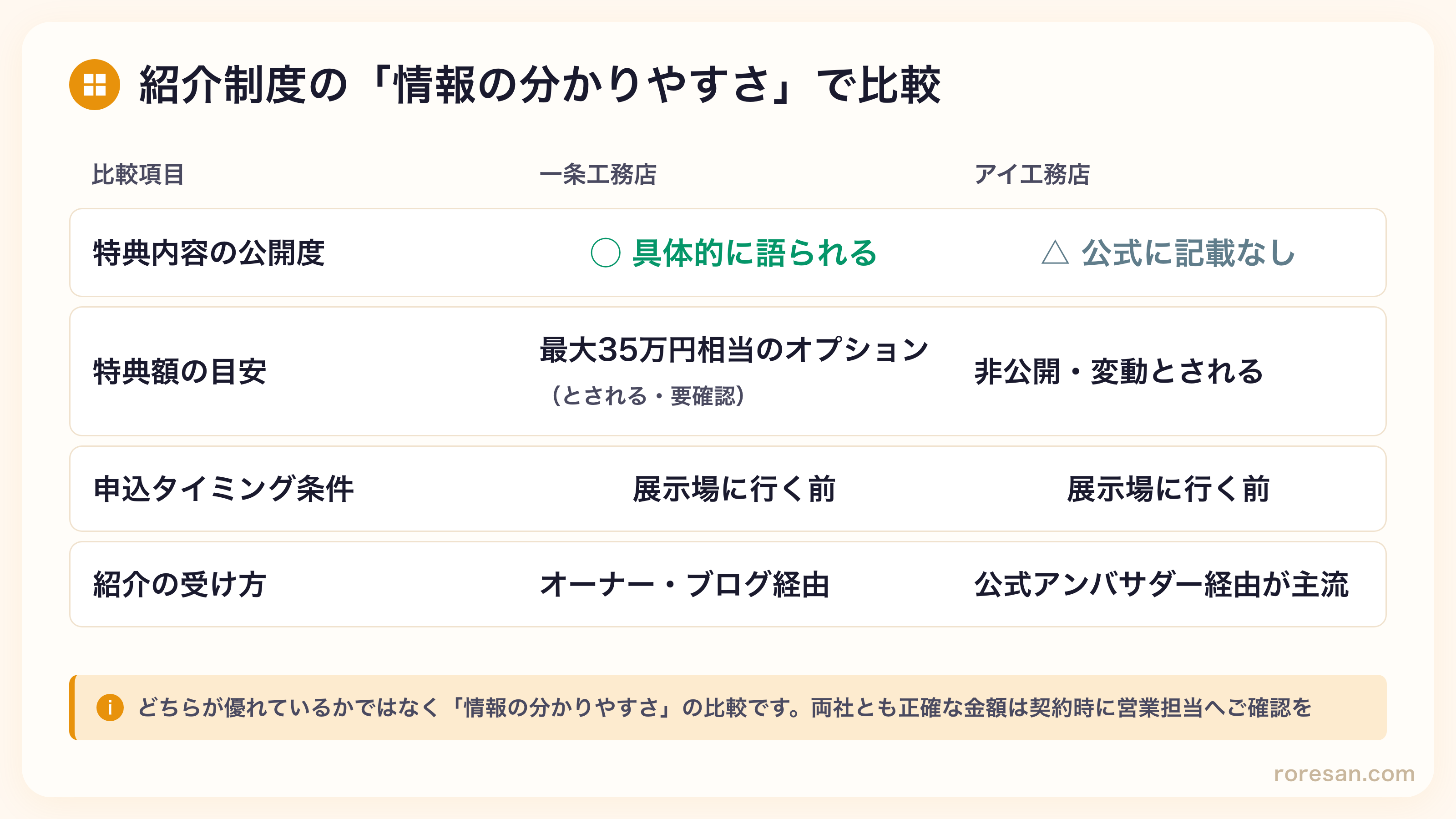 紹介制度の「情報の分かりやすさ」で比較。特典内容の公開度は一条工務店が◯具体的に語られる、アイ工務店は△公式に記載なし。特典額の目安は一条が最大35万円相当のオプション（とされる・要確認）、アイは非公開・変動とされる。申込タイミング条件は両社とも展示場に行く前。紹介の受け方は一条がオーナー・ブログ経由、アイは公式アンバサダー経由が主流。どちらが優れているかではなく情報の分かりやすさの比較で、正確な金額は契約時に営業担当へ要確認