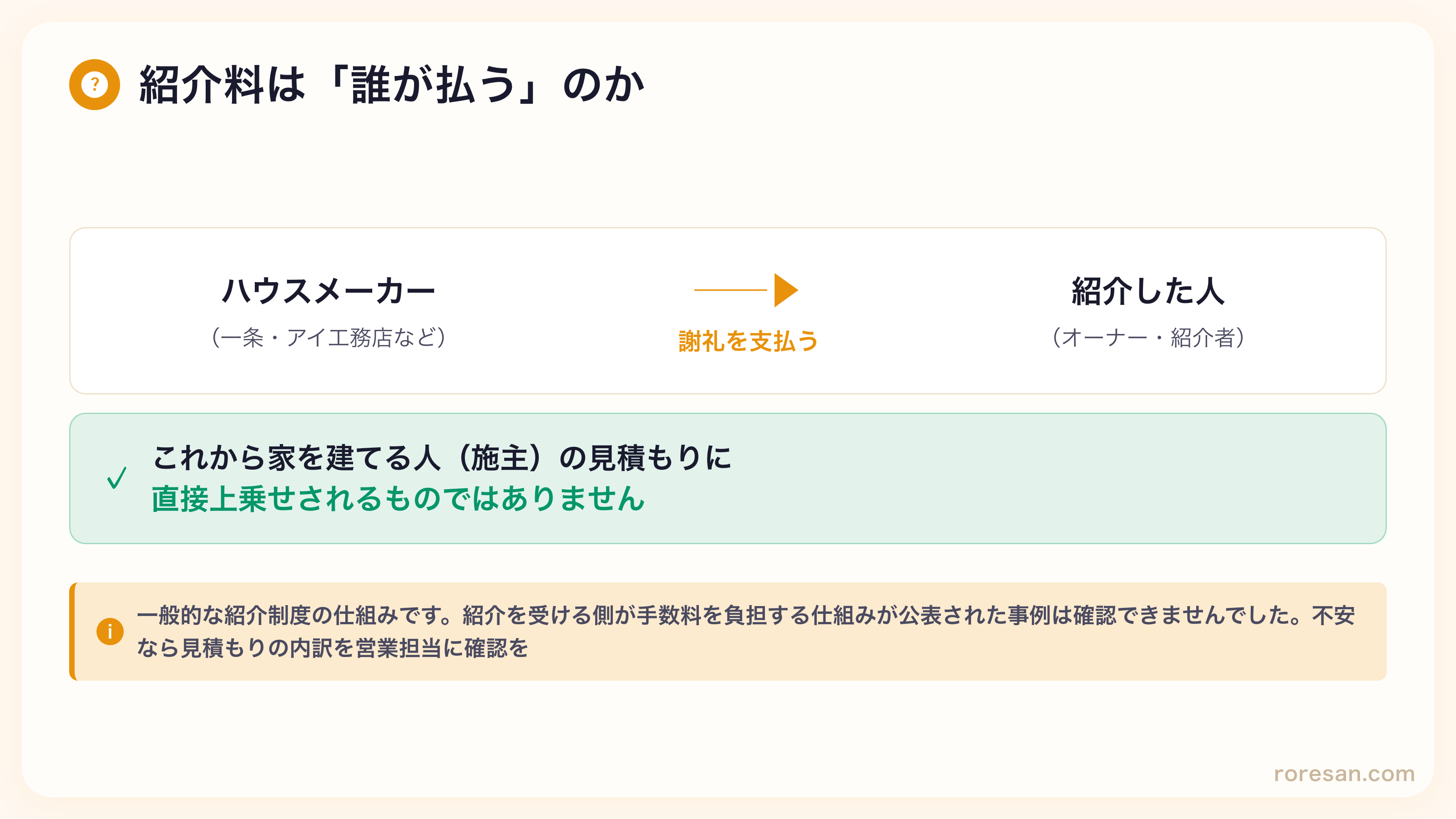 紹介料は「誰が払う」のか。ハウスメーカー（一条・アイ工務店など）が紹介した人（オーナー・紹介者）へ謝礼を支払う構造で、これから家を建てる施主の見積もりに直接上乗せされるものではない。紹介を受ける側が手数料を負担する仕組みが公表された事例は確認できず、不安なら見積もりの内訳を営業担当に確認を