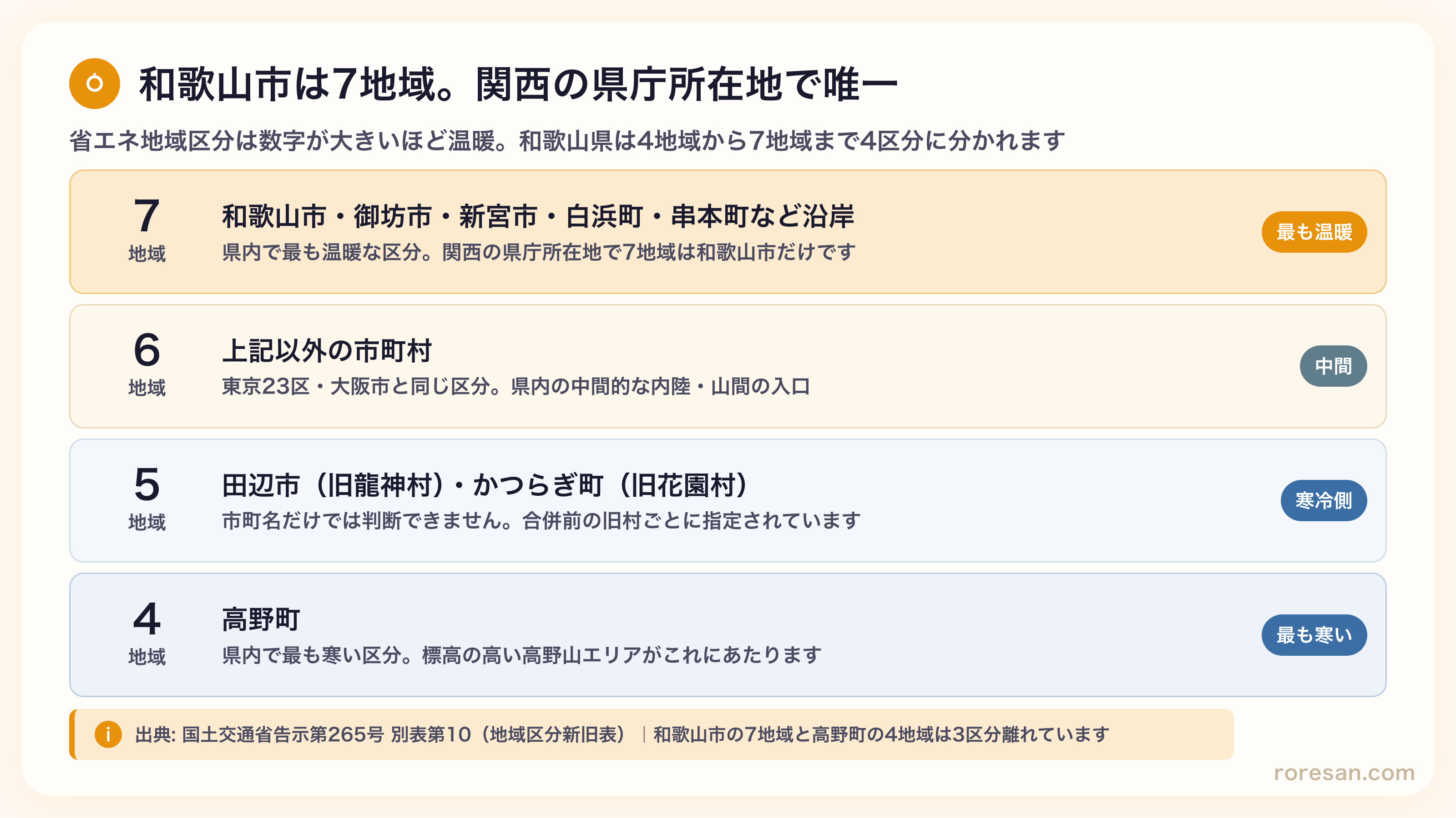 和歌山県の省エネ地域区分は4・5・6・7地域の4つ。7地域は和歌山市・御坊市・新宮市・白浜町・串本町など沿岸、5地域は田辺市（旧龍神村）・かつらぎ町（旧花園村）、4地域は高野町